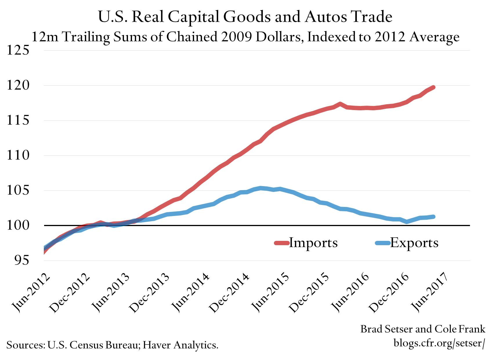 U.S. Real Capital Goods and Autos Trade