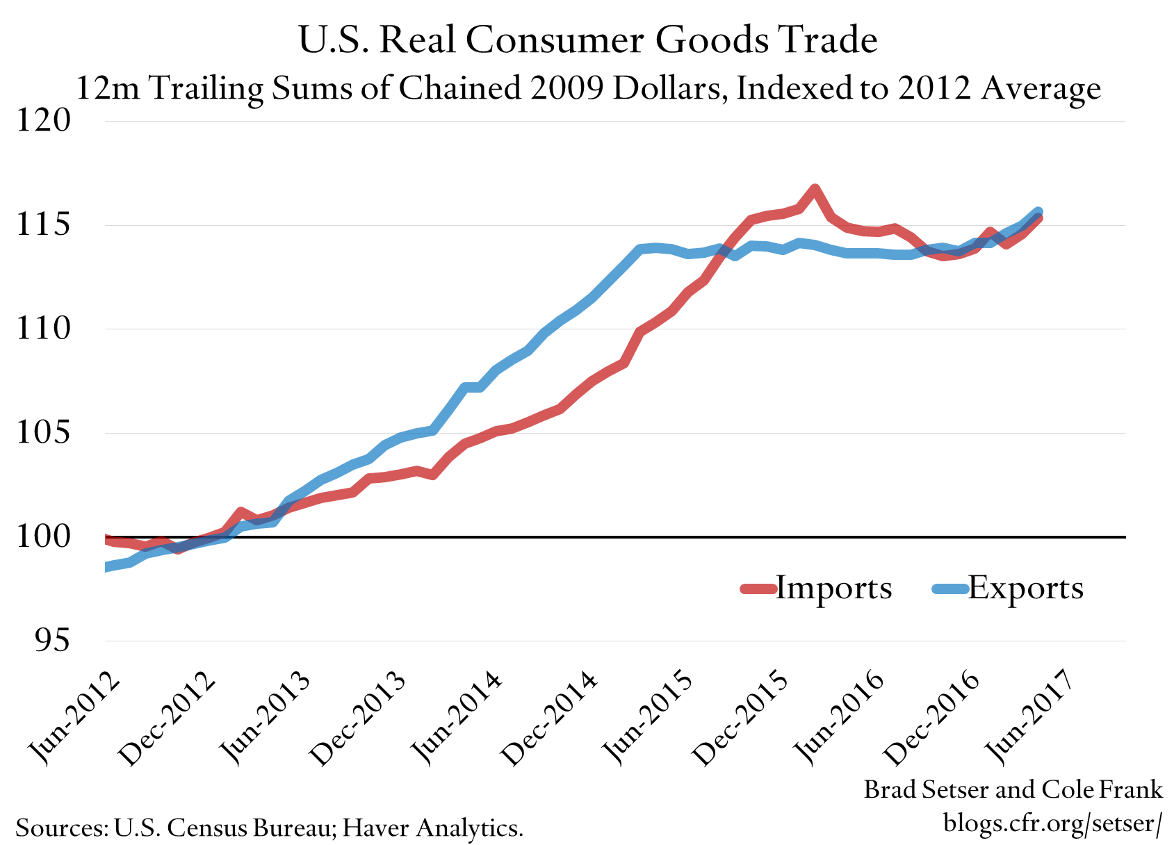 U.S. Real Consumer Goods Trade