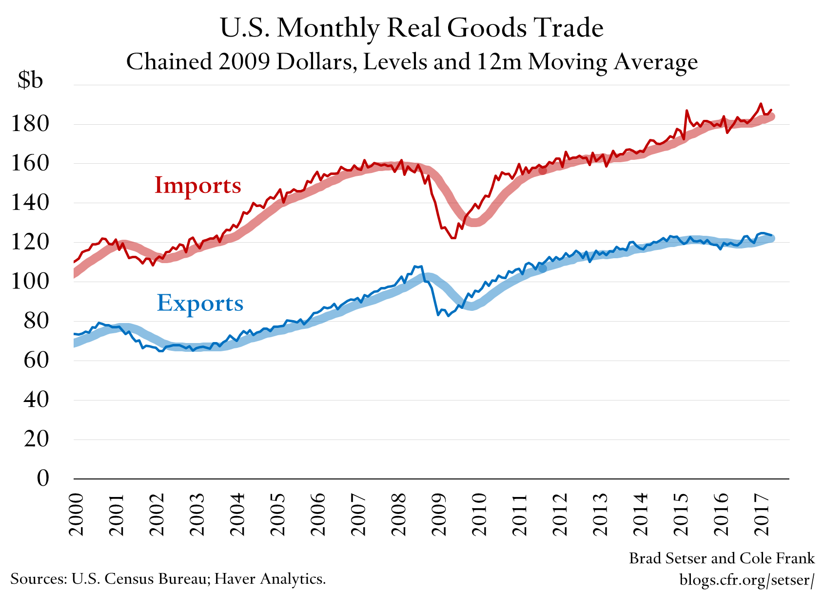 U.S. Monthly Real Goods Trade