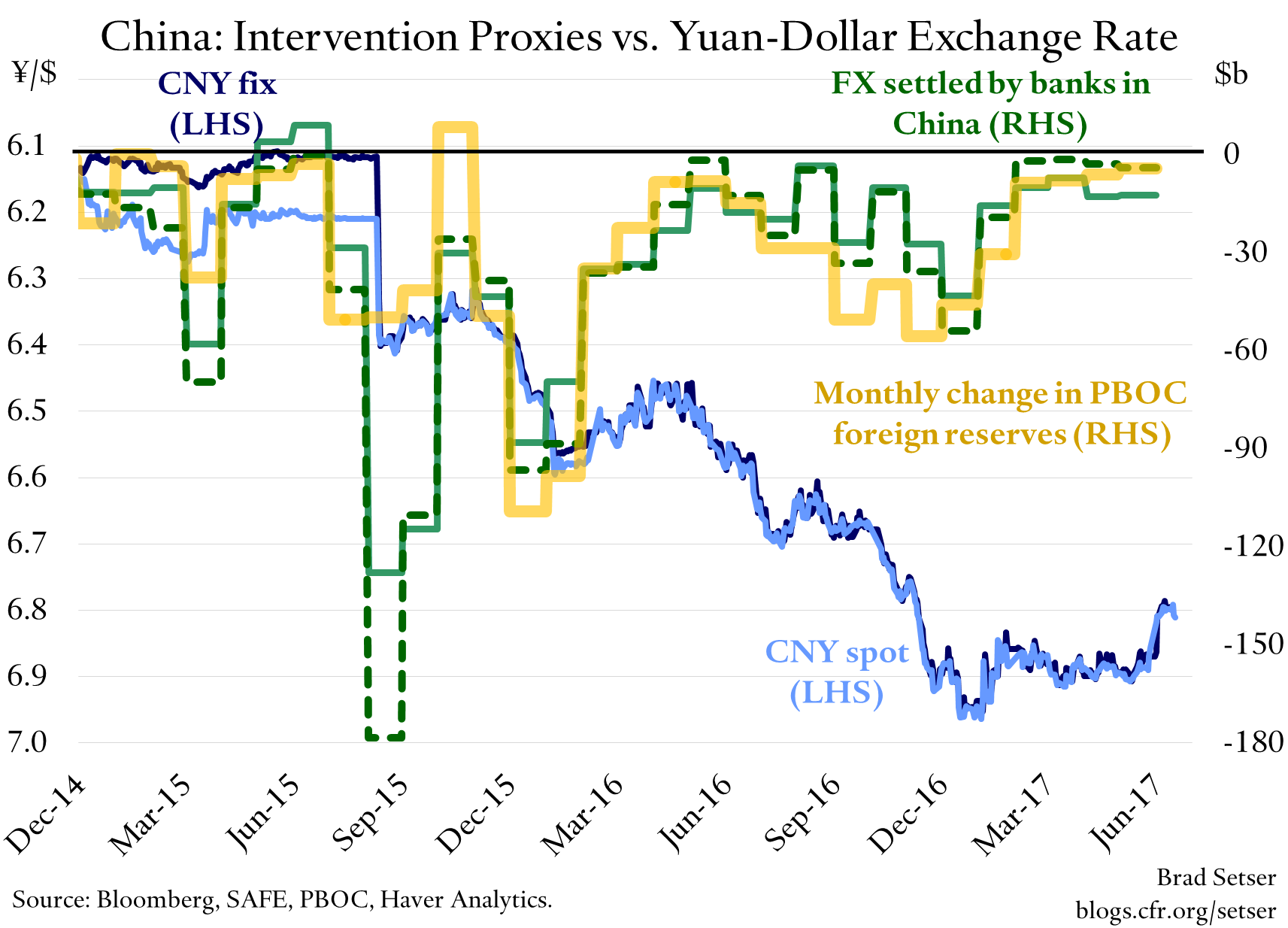 China: Intervention Proxies vs. Yuan-Dollar Exchange Rate