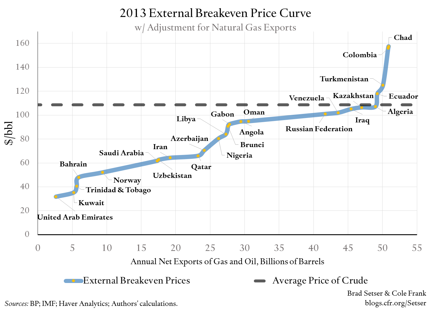 2013 External Breakeven Price Curve