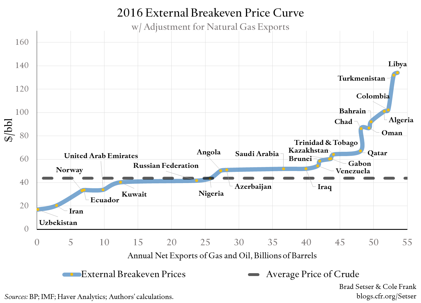 2016 External Breakeven Price Curve