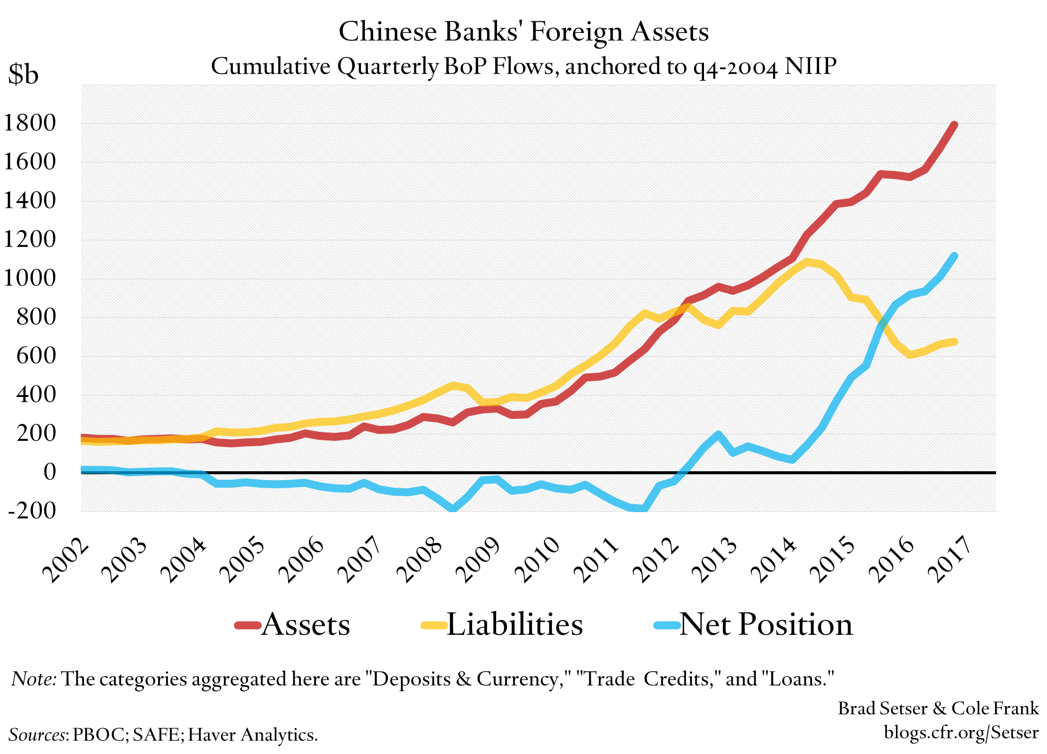 Chinese Banks' Foreign Balance Sheet