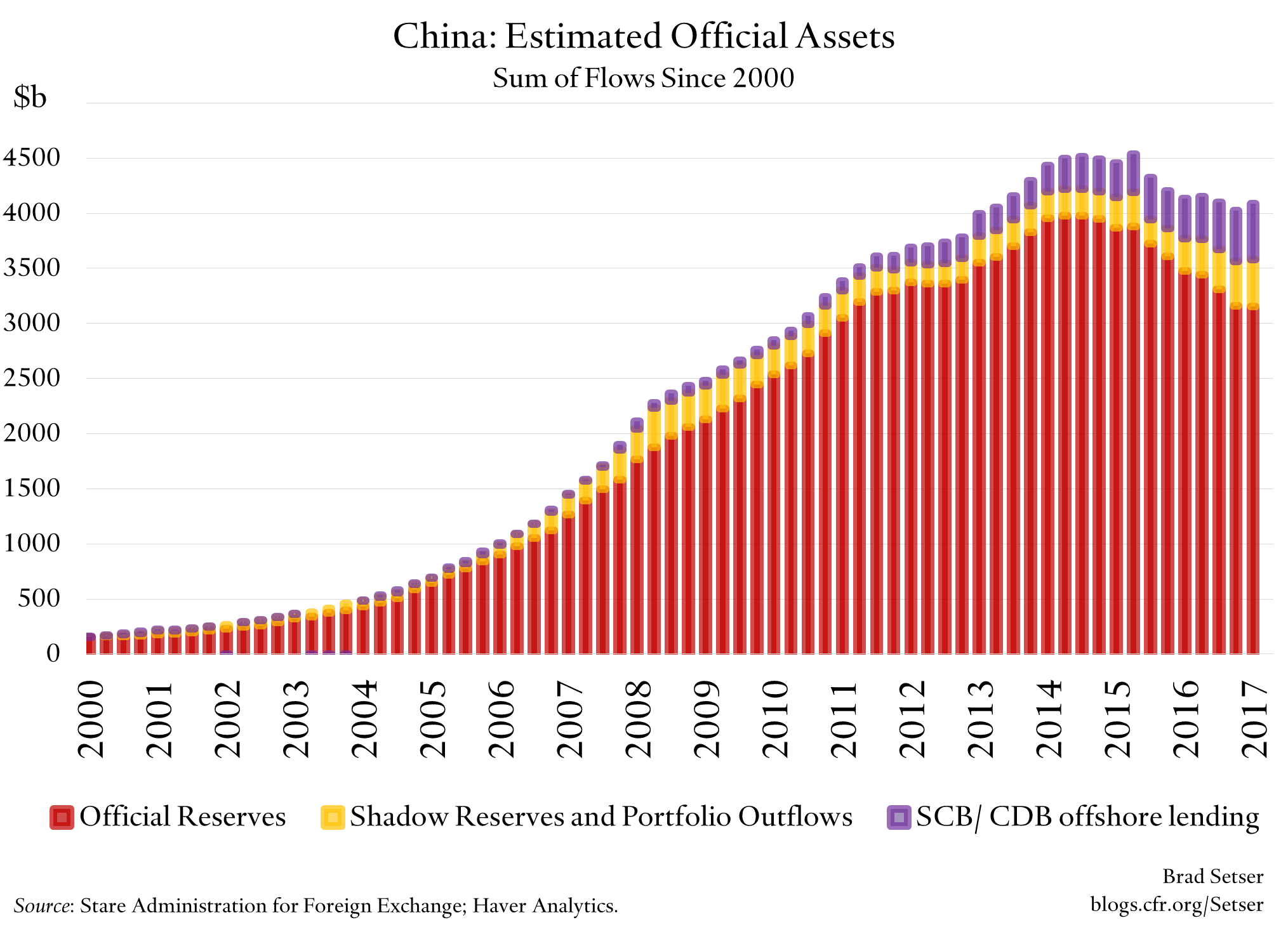 China: Estimated Official Assets