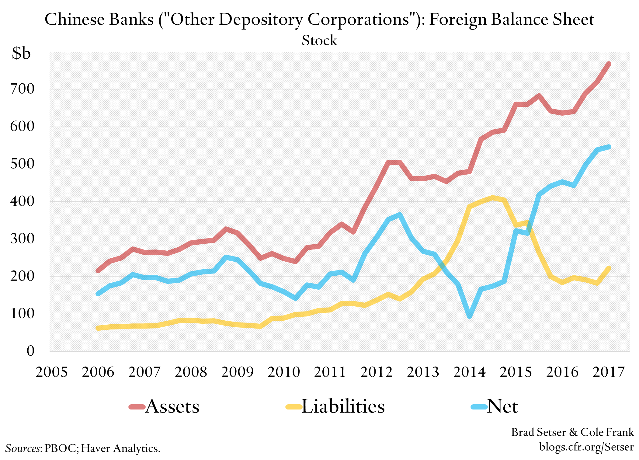 Chinese Banks (