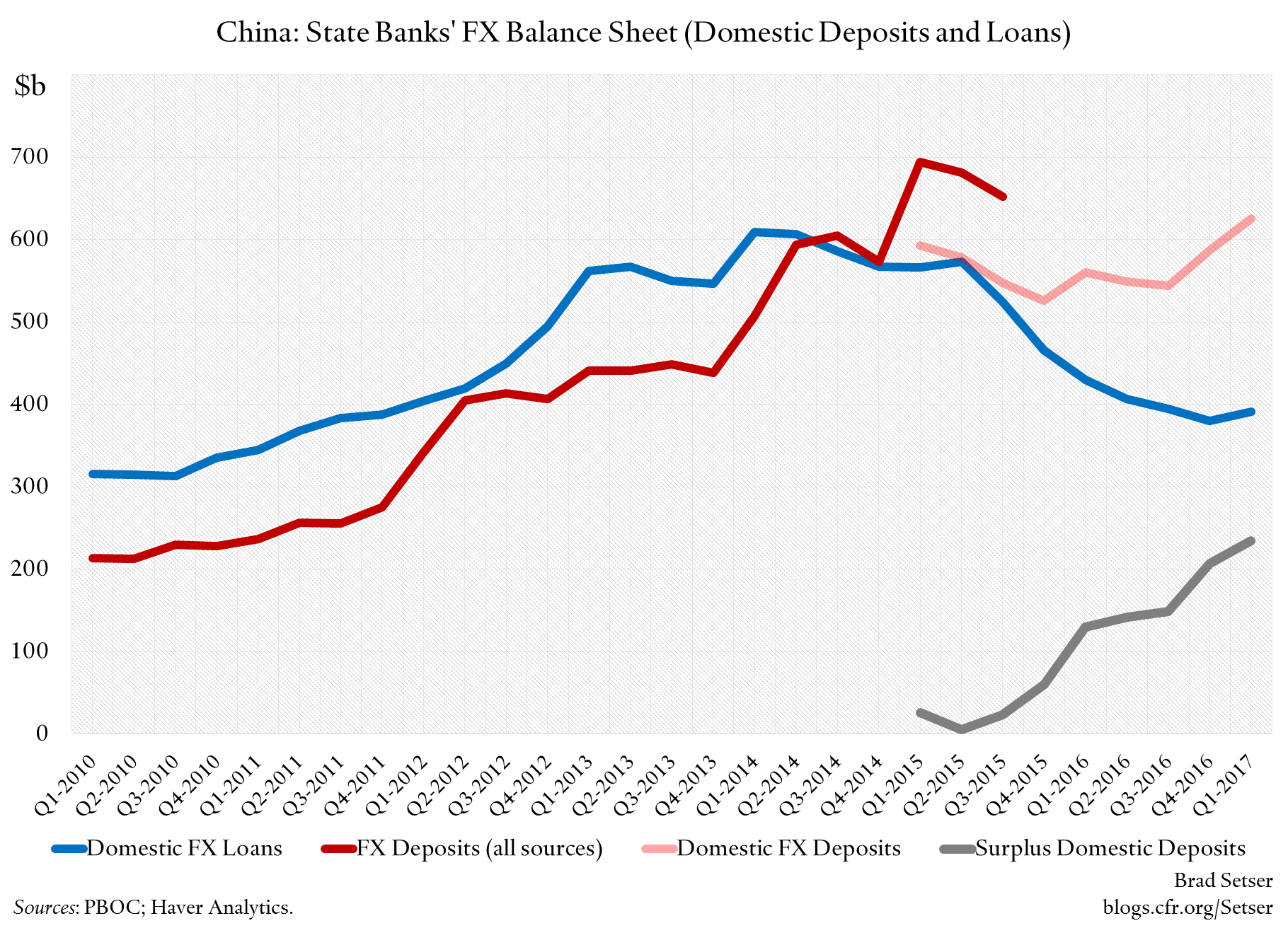 China: State Banks' FX Balance Sheet (Domestic Deposits and Loans)