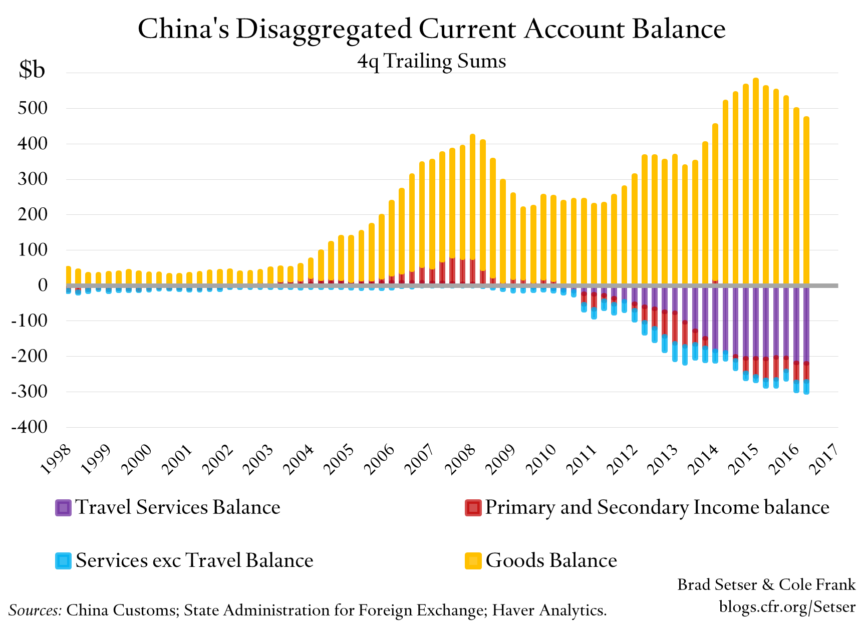 China's Disaggregated Current Account Balance