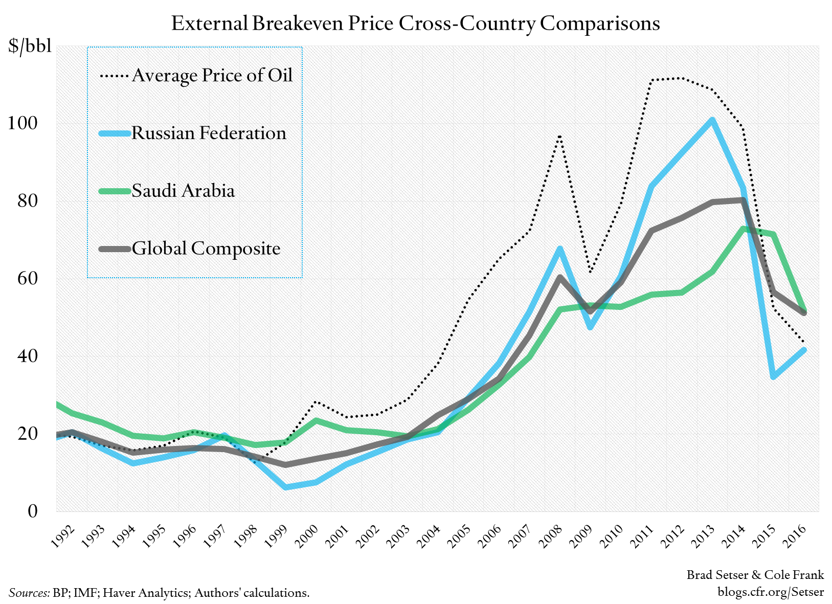 External Breakeven Price Cross-Country Comparisons