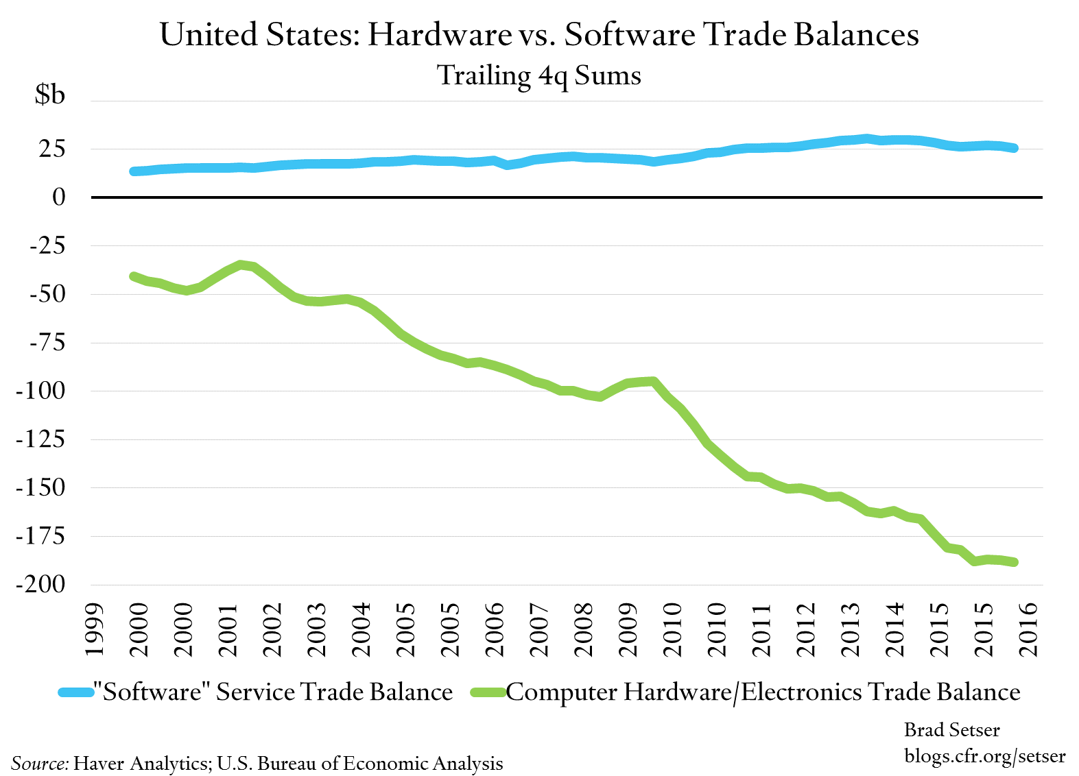 us-hardware-v-software-trade-balances