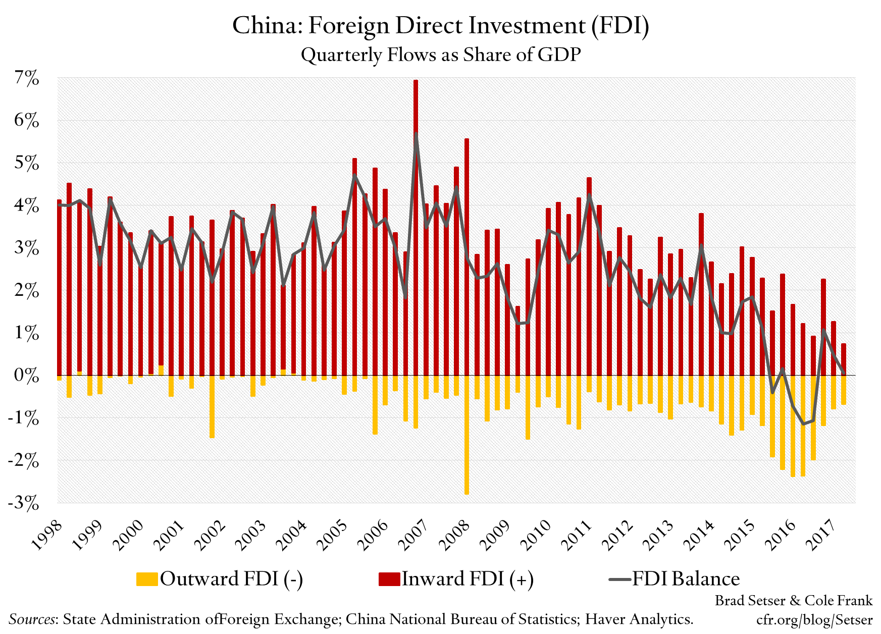 China: Foreign Direct Investment (FDI)