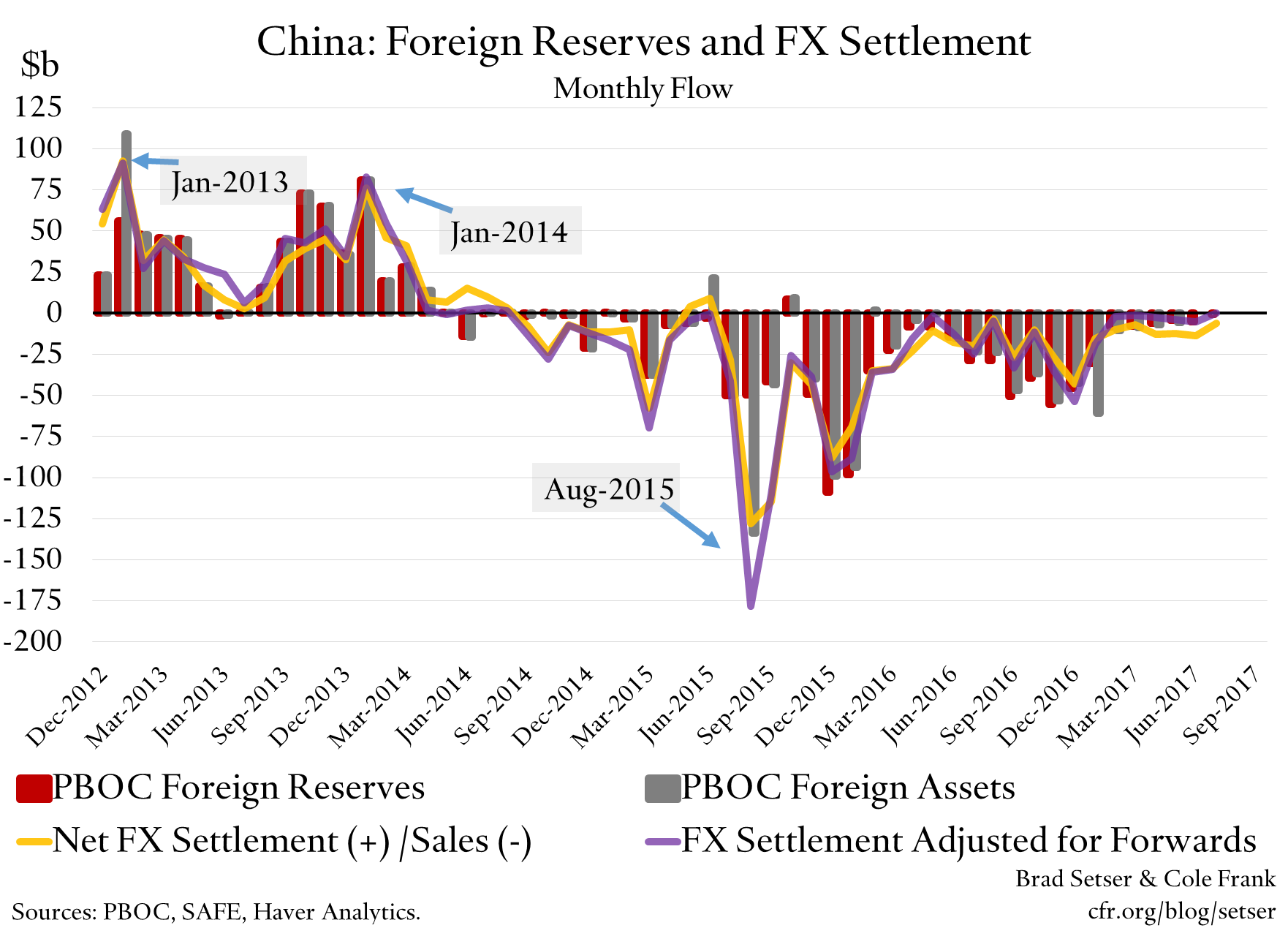 China: Foreign Reserves and FX Settlement