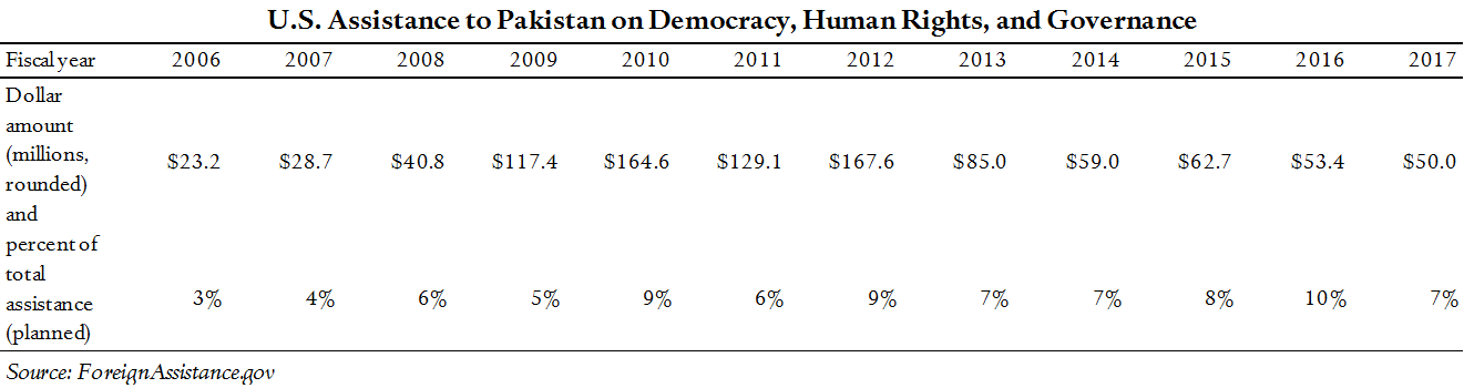 U.S. Assistance to Pakistan on Democracy, Human Rights, and Governance