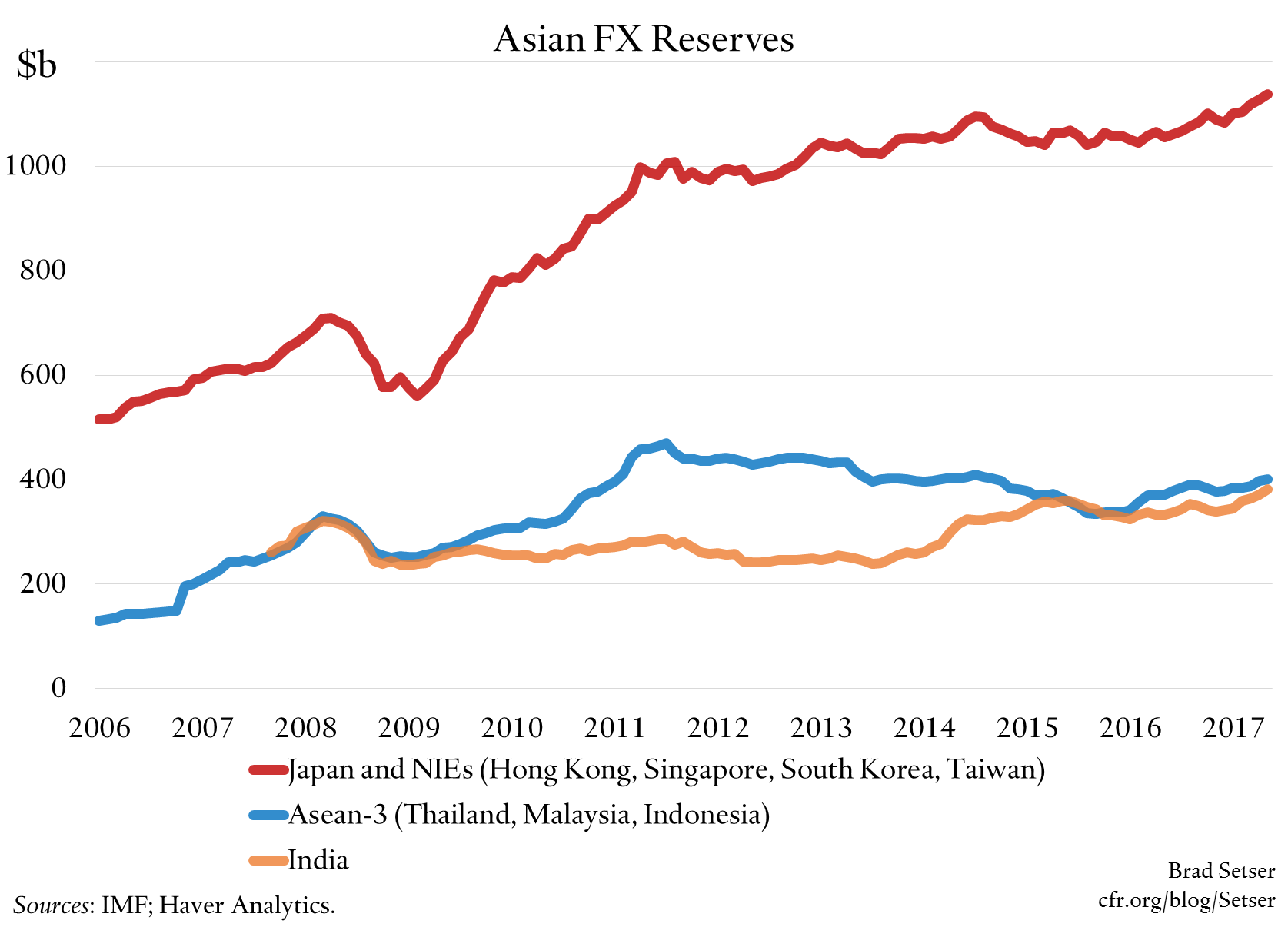Asian FX Reserves