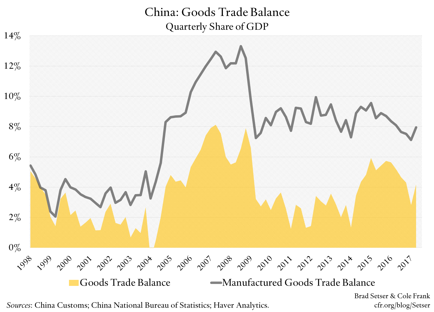 China: Goods Trade Balance