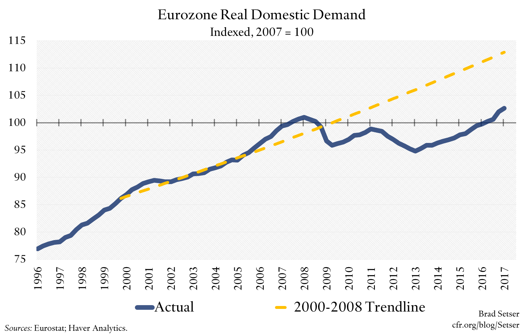 Eurozone Real Domestic Demand