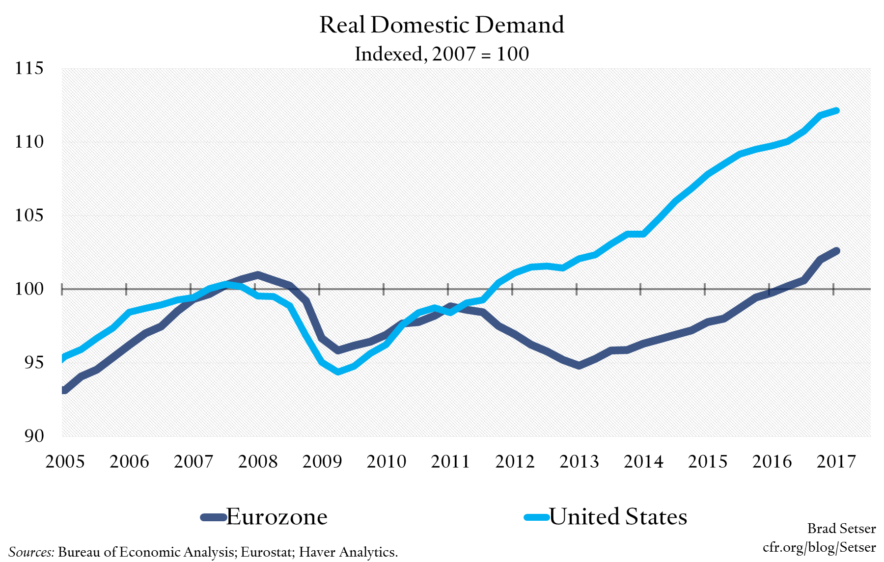 Real Domestic Demand