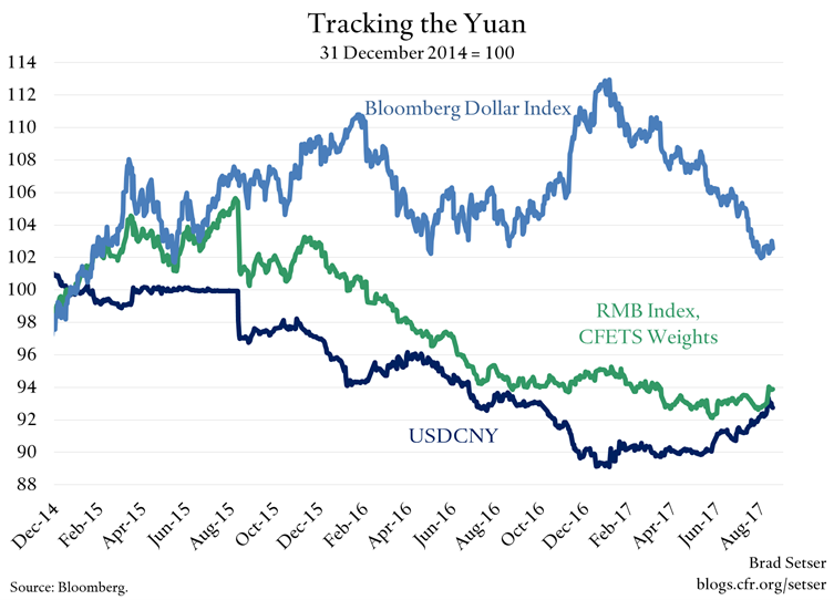 Tracking the Yuan