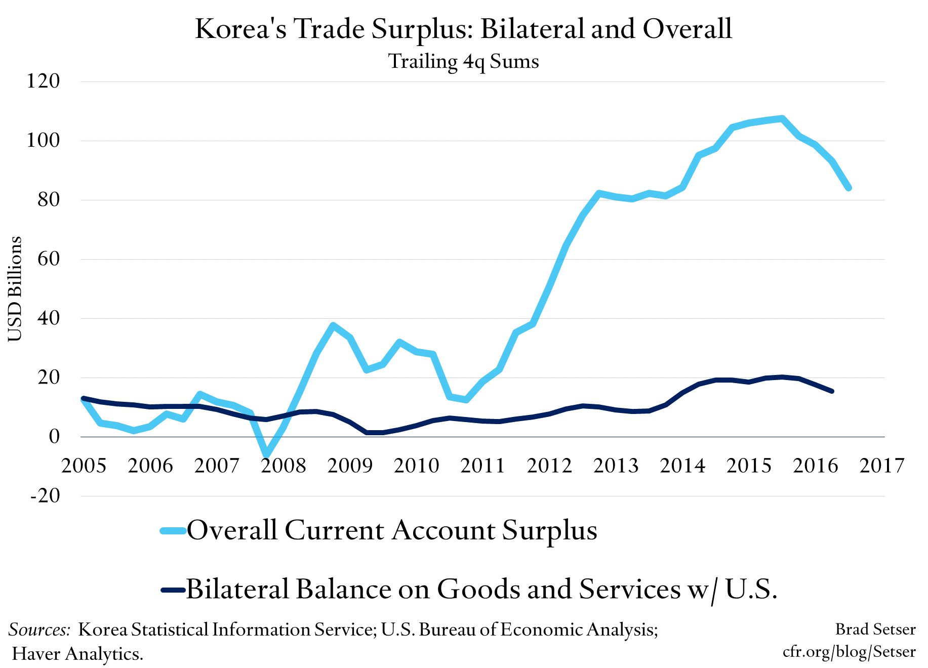 Korea's Trade Surplus: Bilateral and Overall