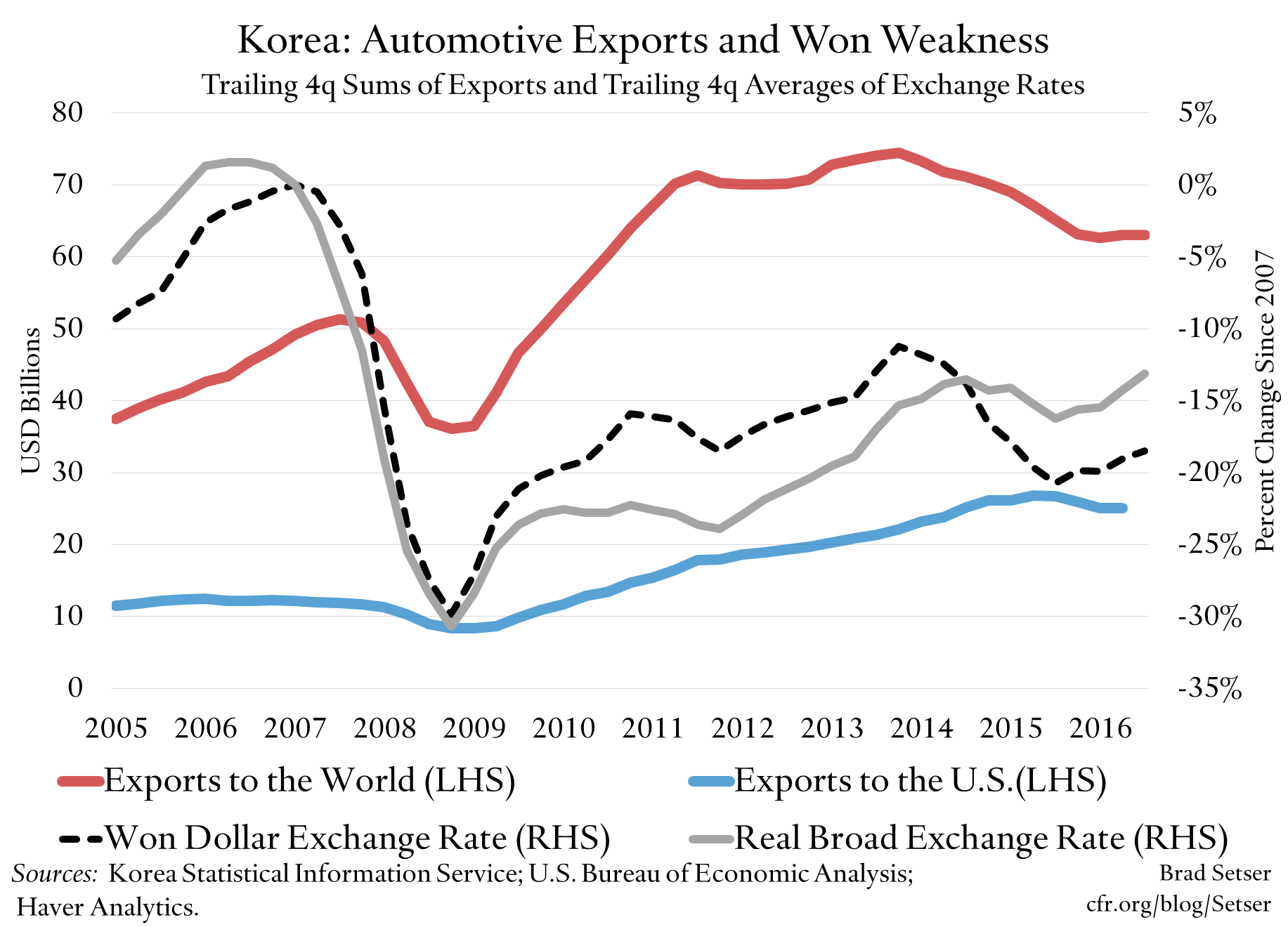 Korea: Automotive Exports and Won Weakness
