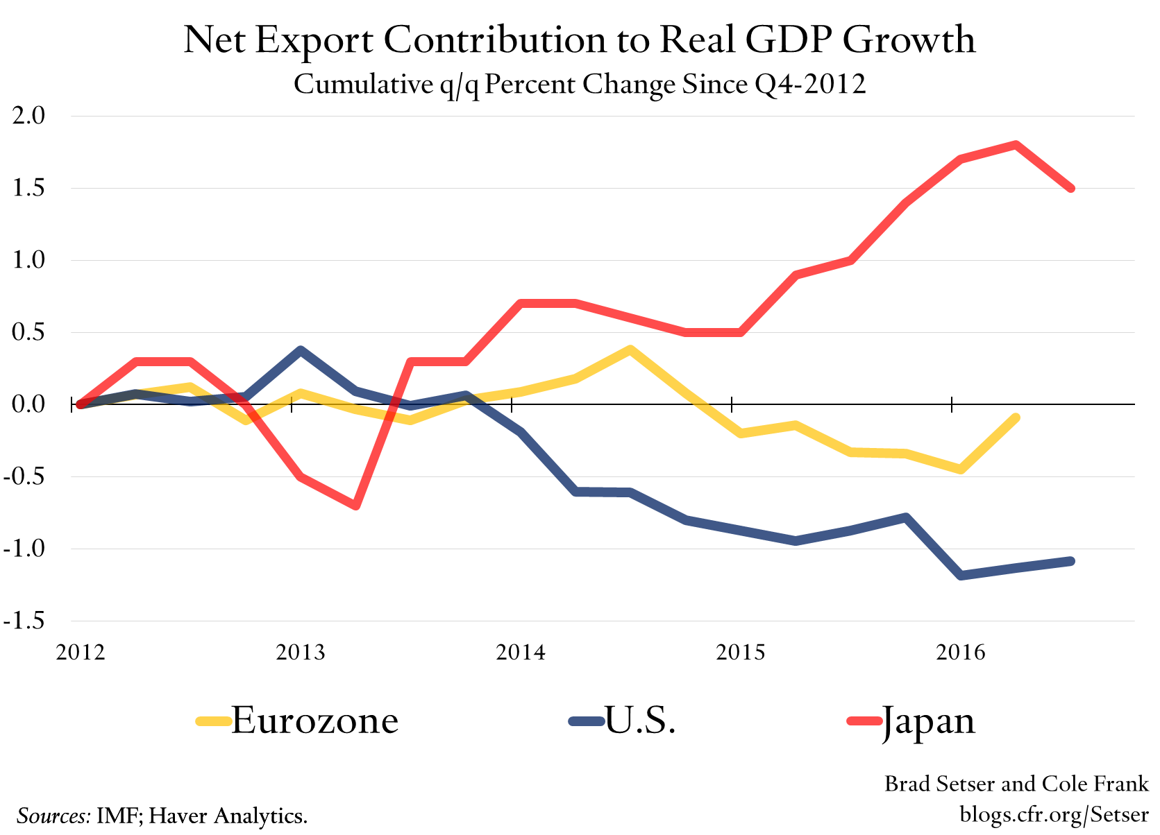 Net Export Contribution to Real GDP Growth