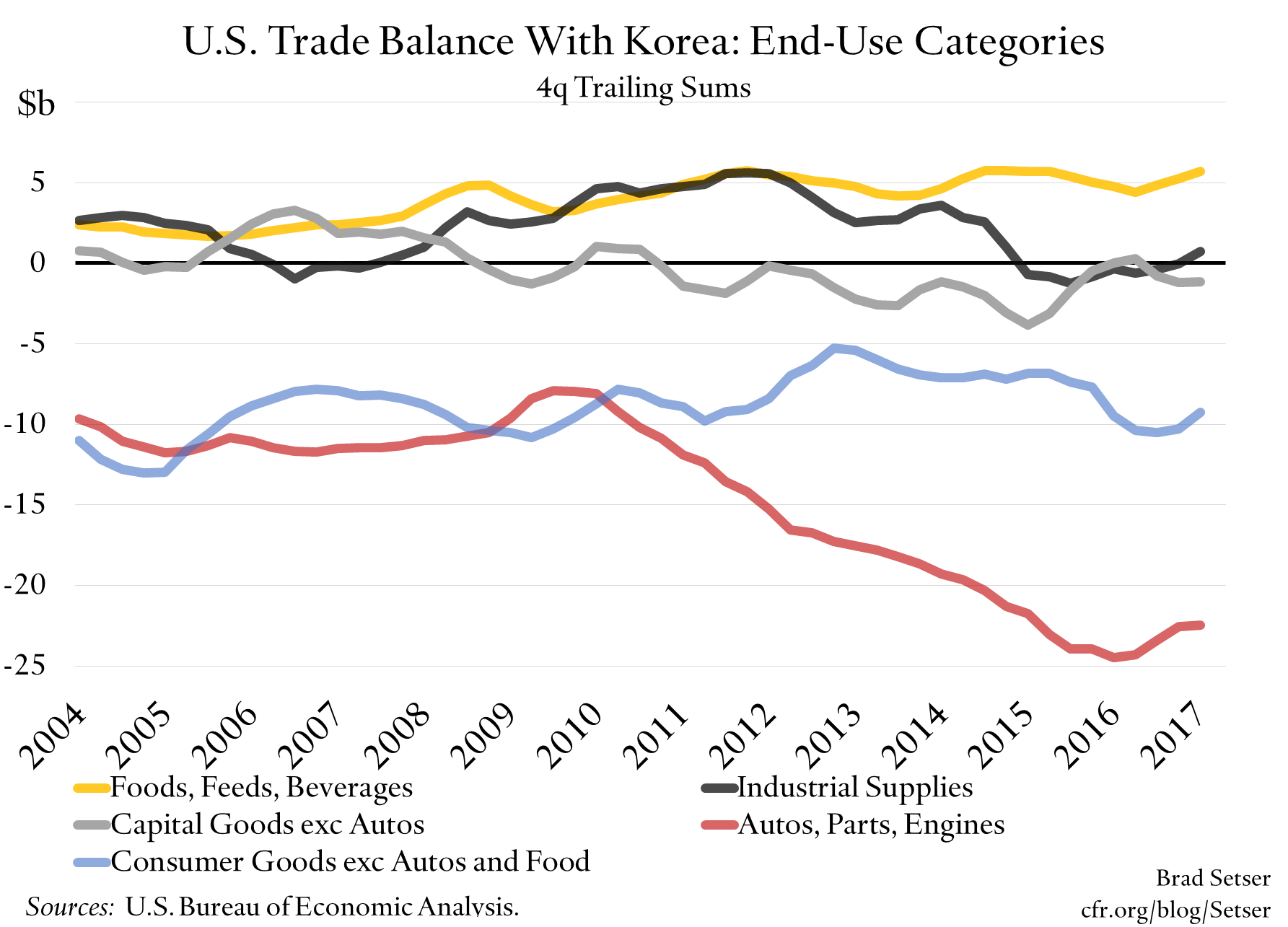 U.S. Trade Balance With Korea: End-Use Categories