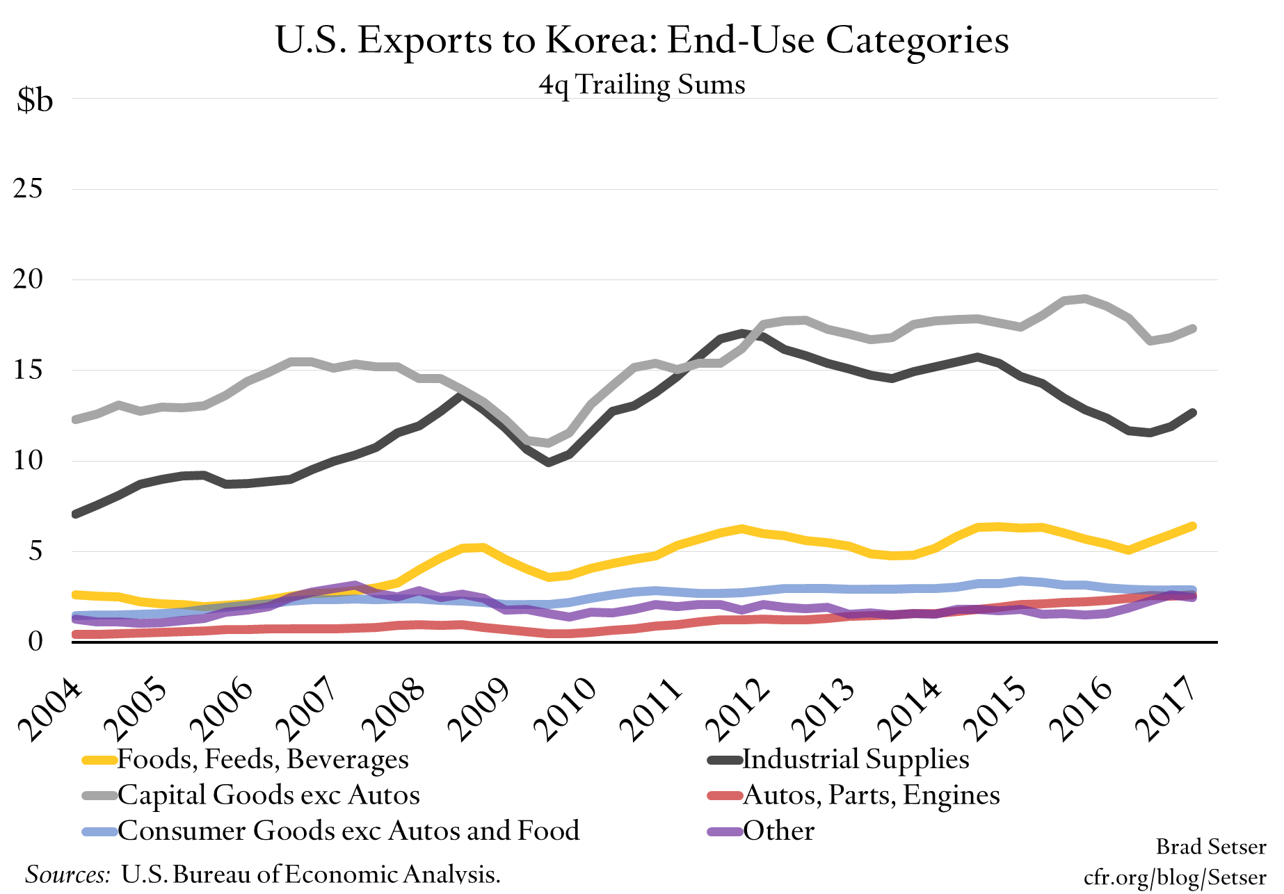 U.S. Exports to Korea: End-Use Categories