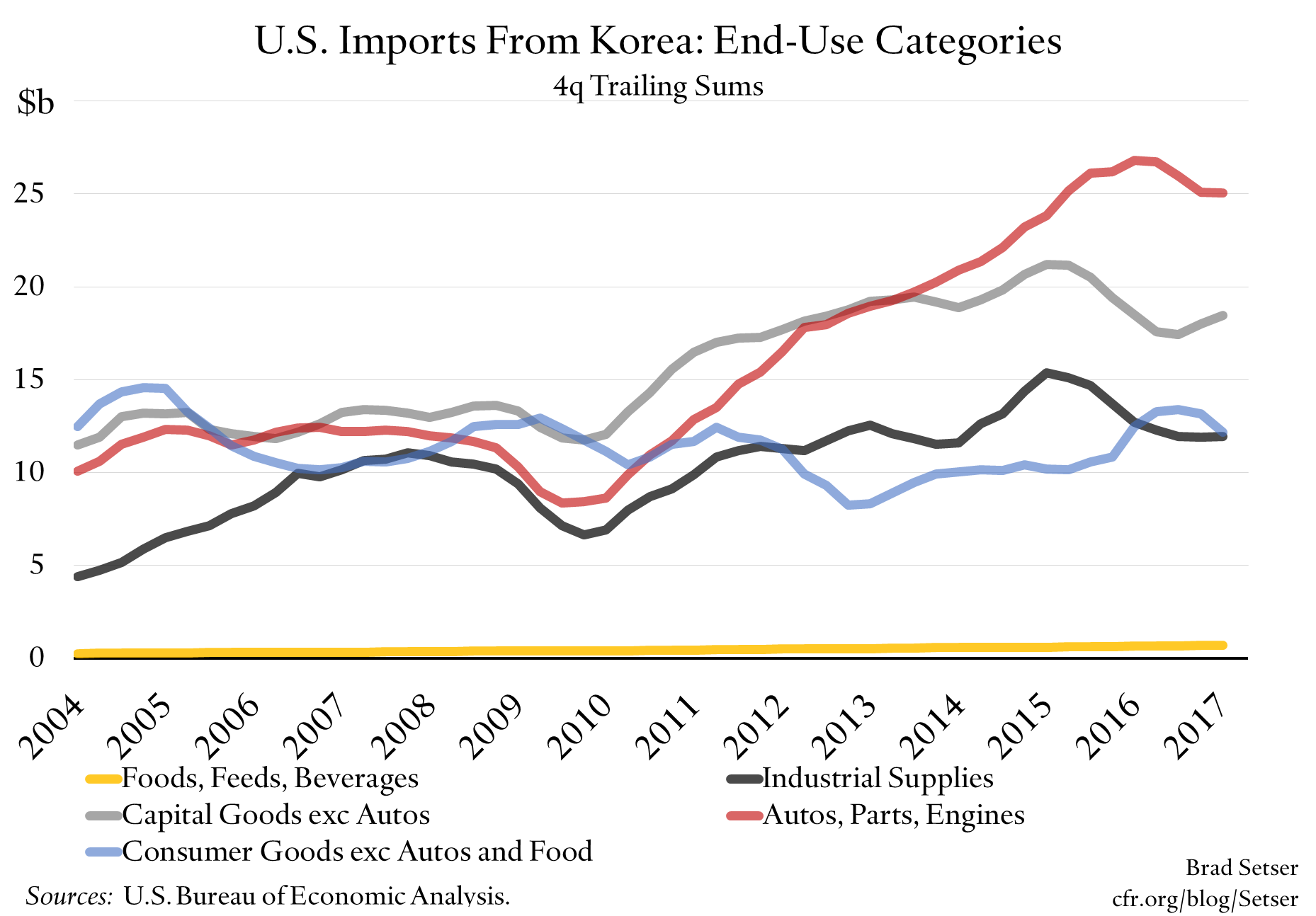 U.S. Imports From Korea: End-Use Categories