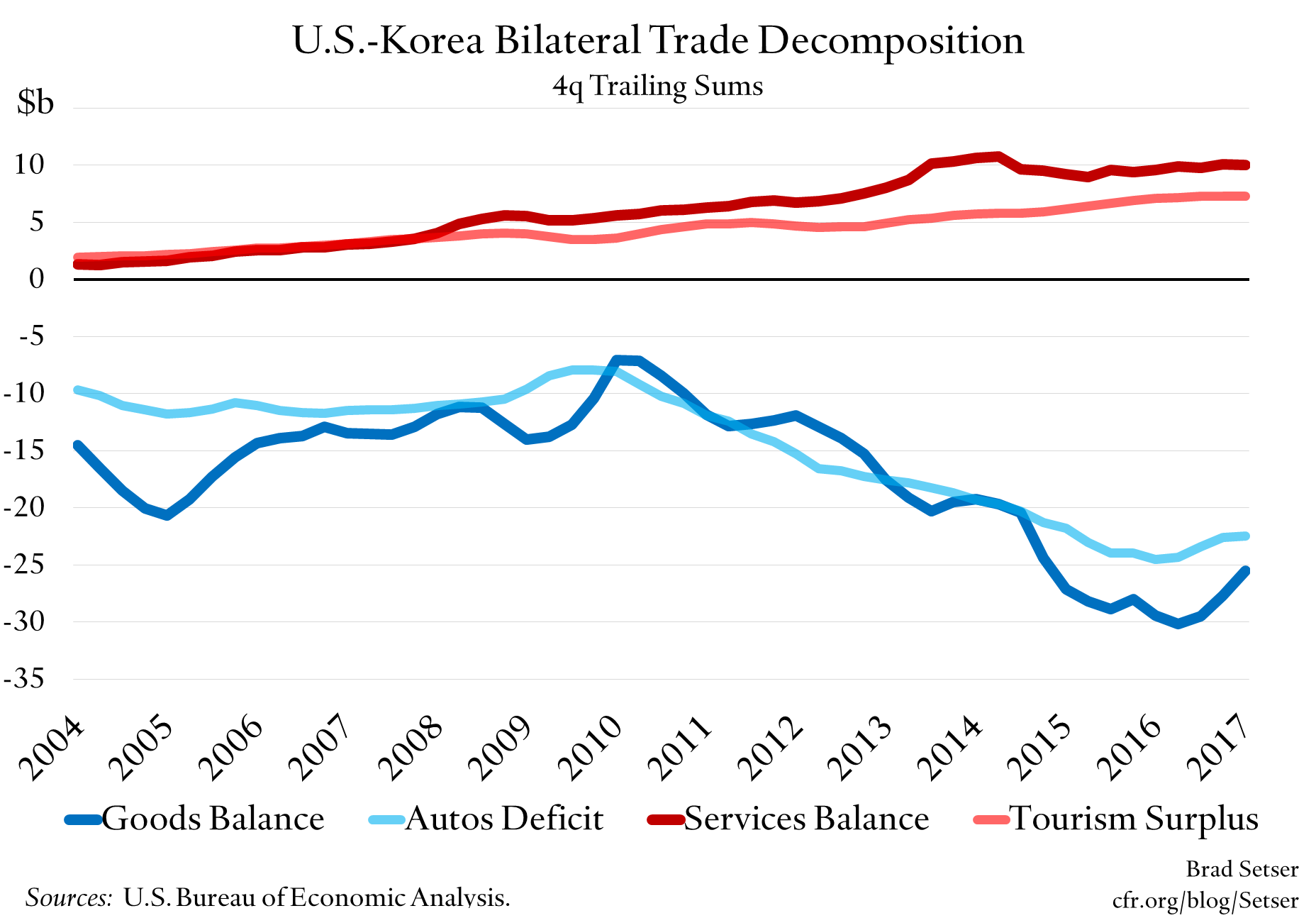 U.S.-Korea Bilateral Trade Balance