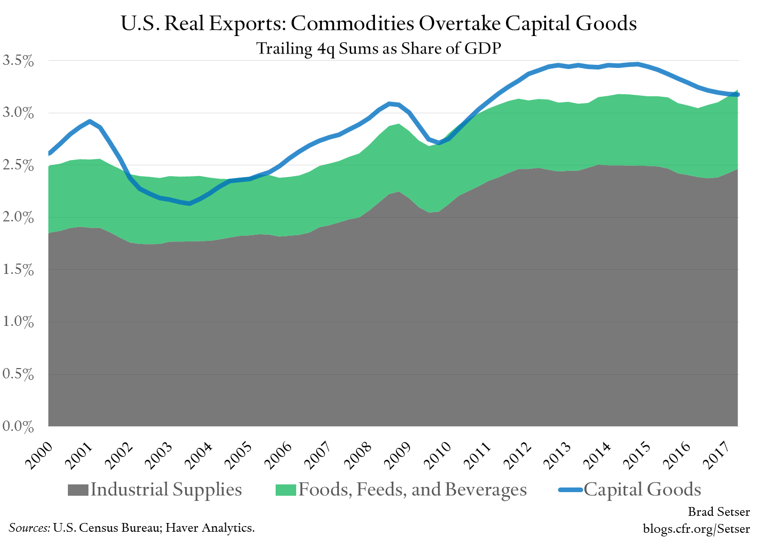 U.S. Real Exports: Commodities Overtake Capital Goods