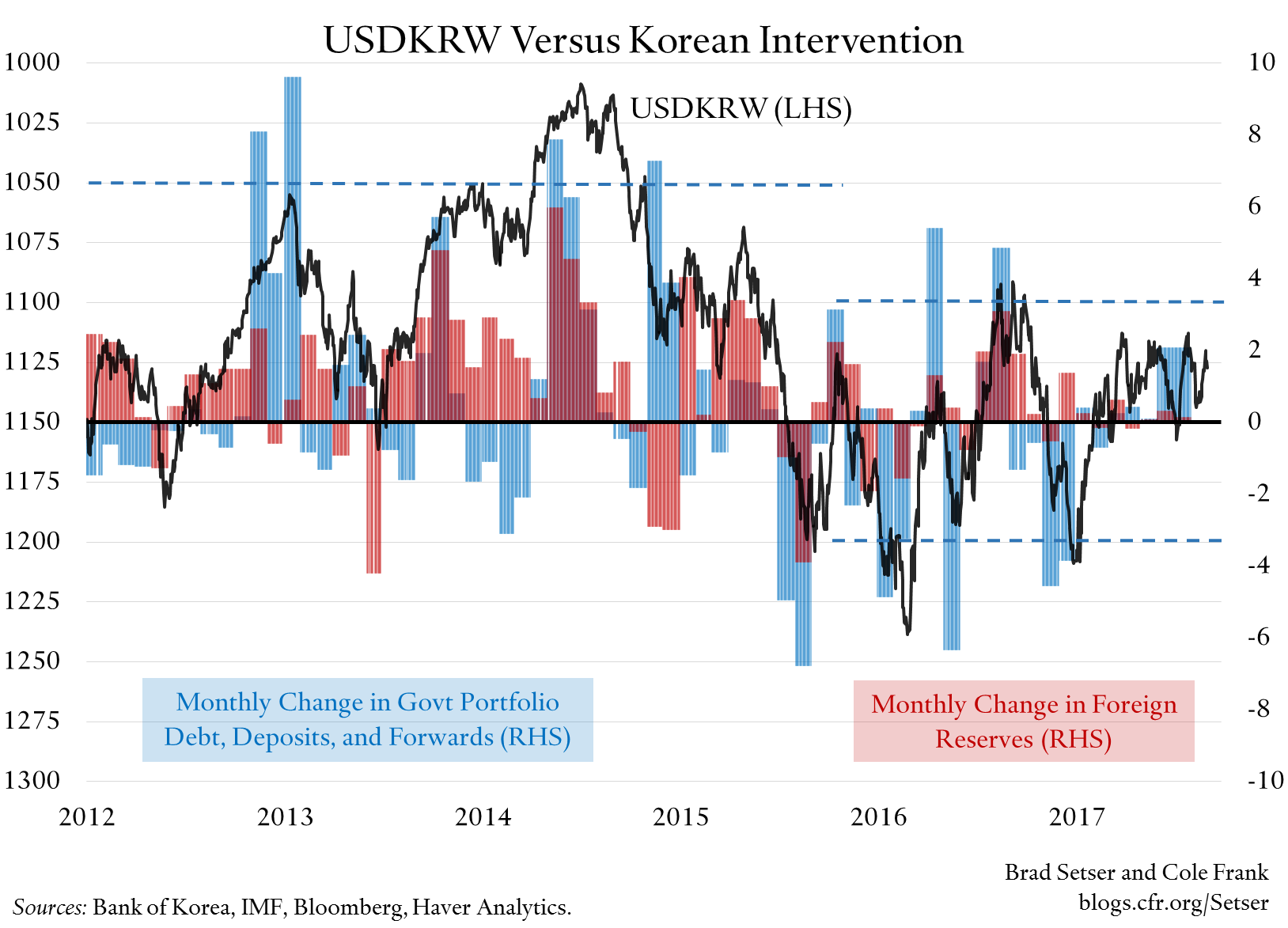 USDKRW Versus Korean Intervention