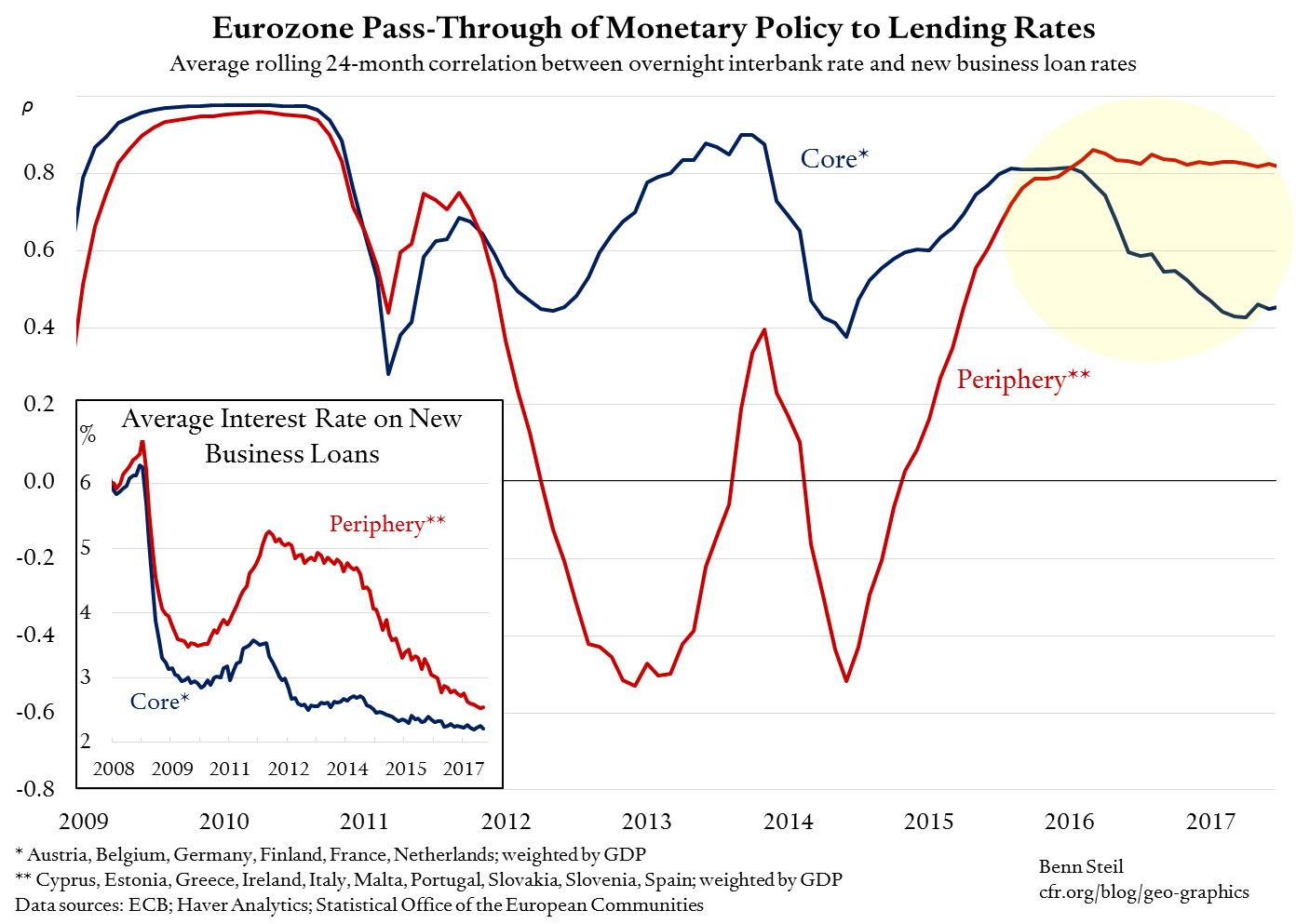 Eurozone Pass-Through of Monetary Policy to Lending Rates