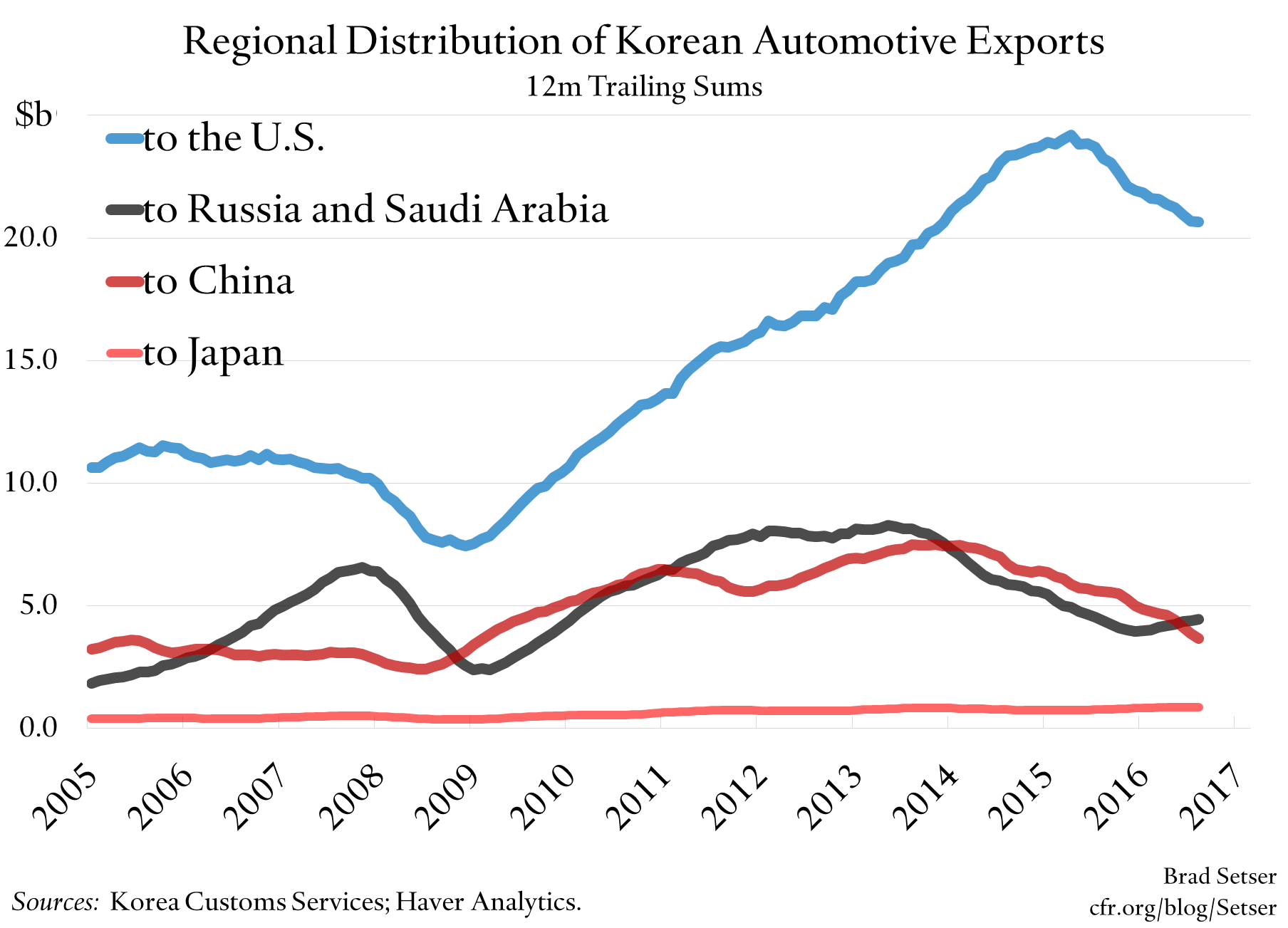 Regional Distribution of Korean Automotive Exports