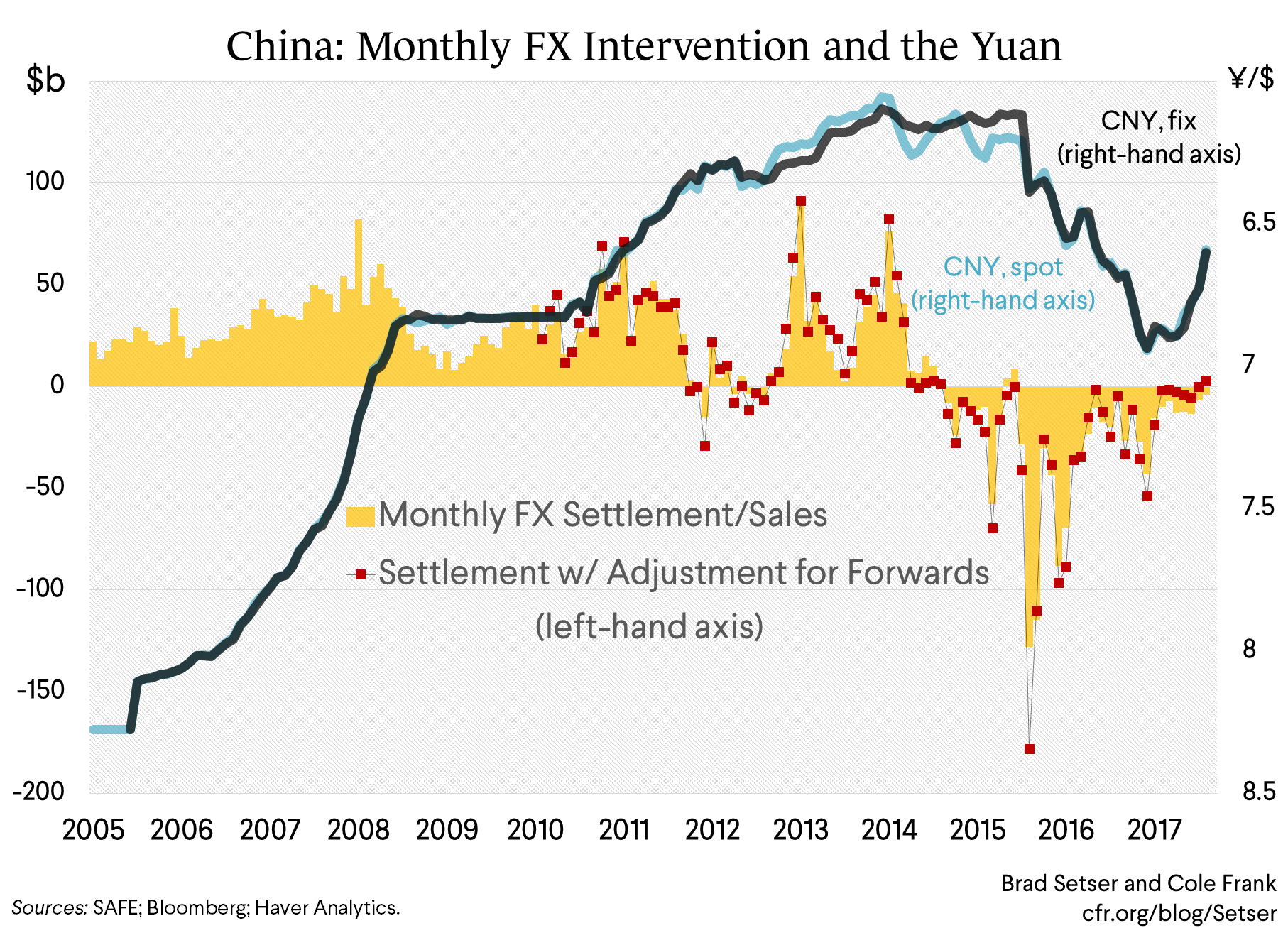 China: Monthly FX Intervention and the Yuan