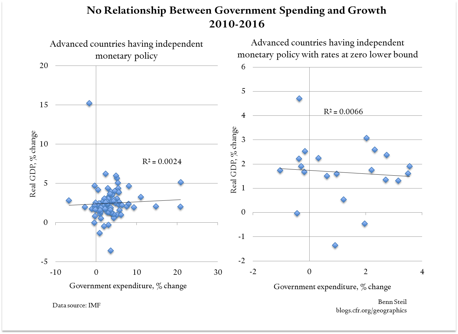 No Relationship between Government Spending and Growth