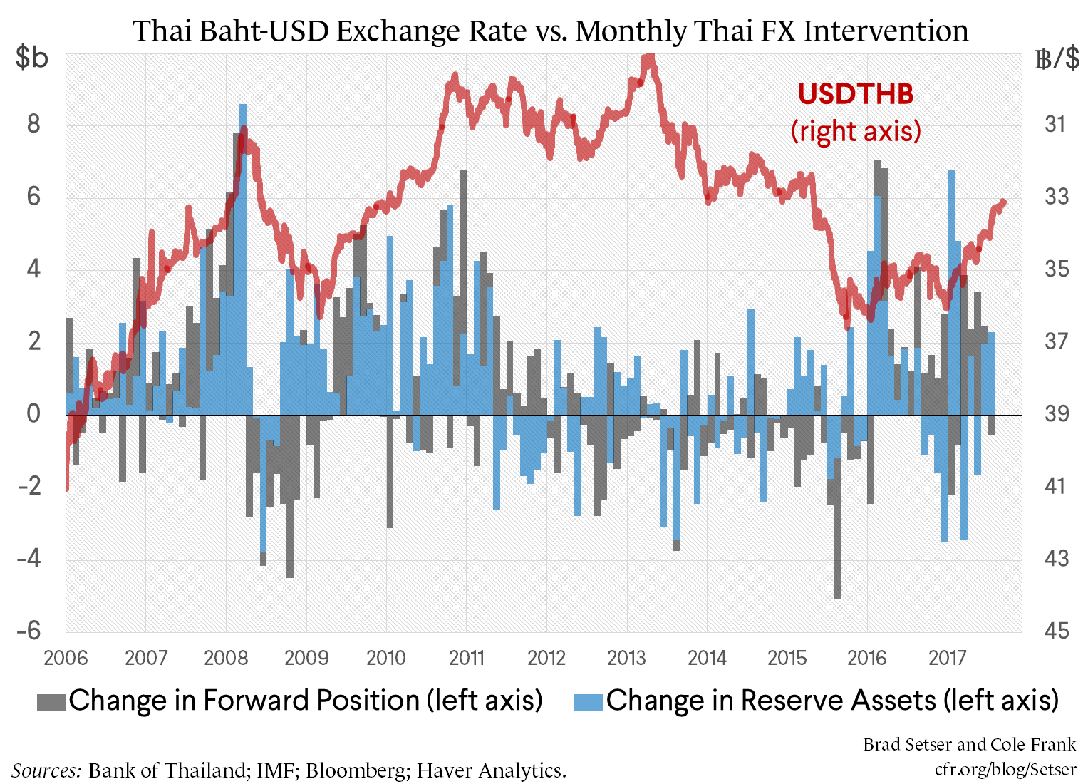 Thai Baht--USD Exchange Rate vs. Monthly Thai FX Intervention