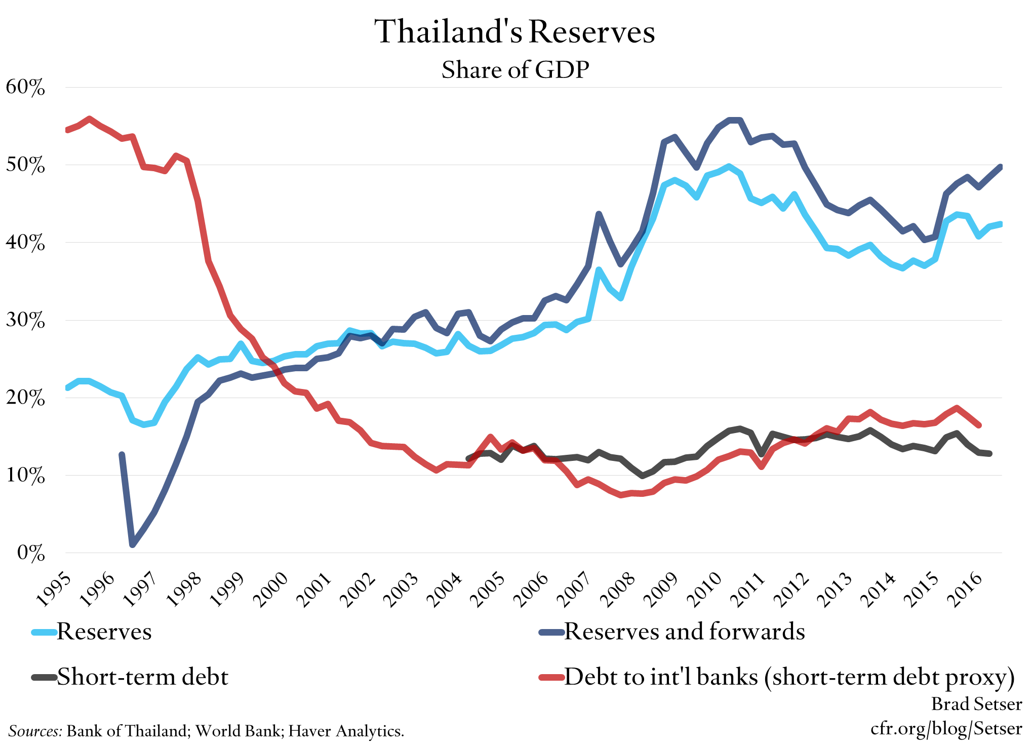 Thailand's Reserves