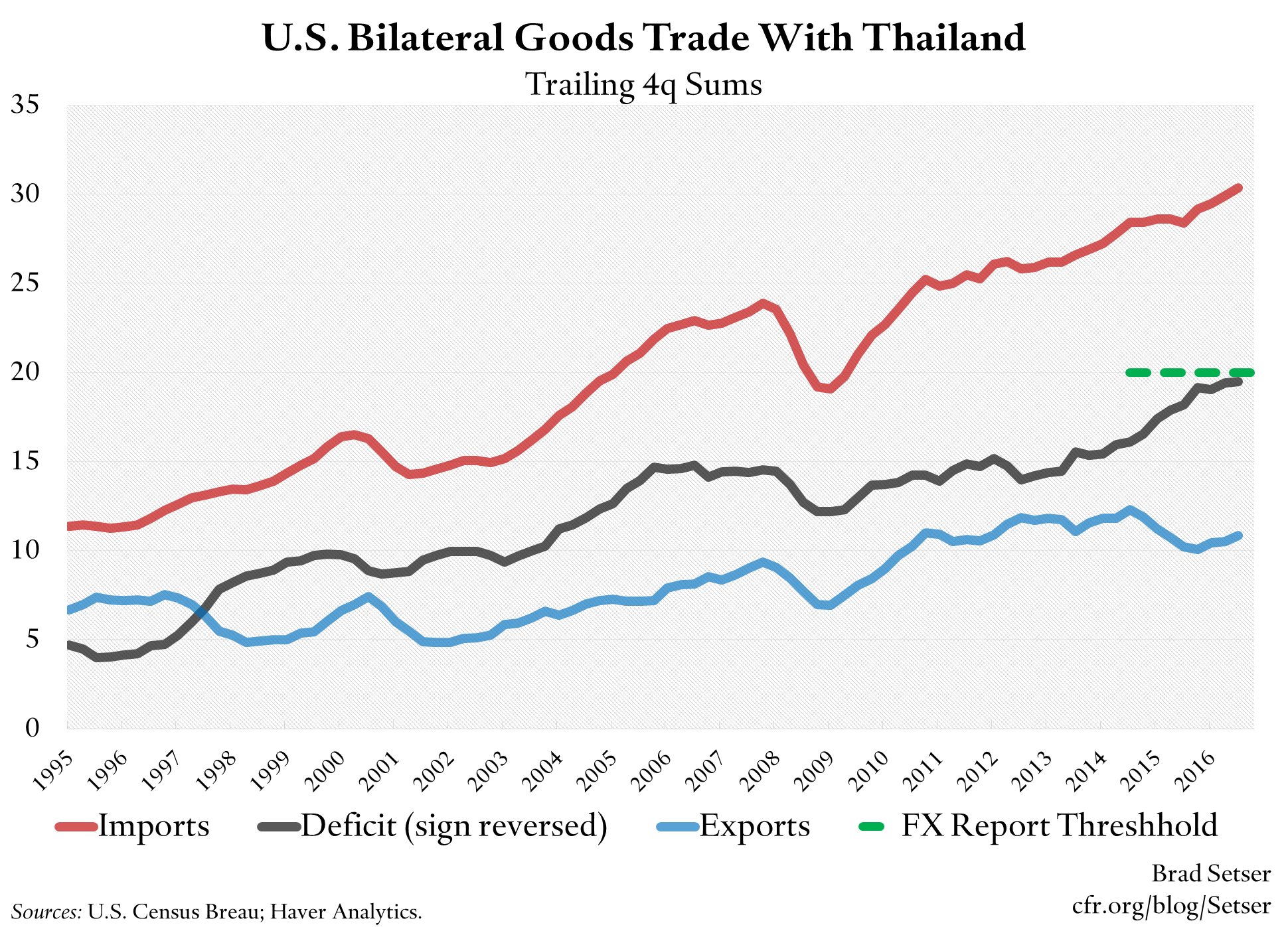 U.S. Bilateral Goods Trade With Thailand