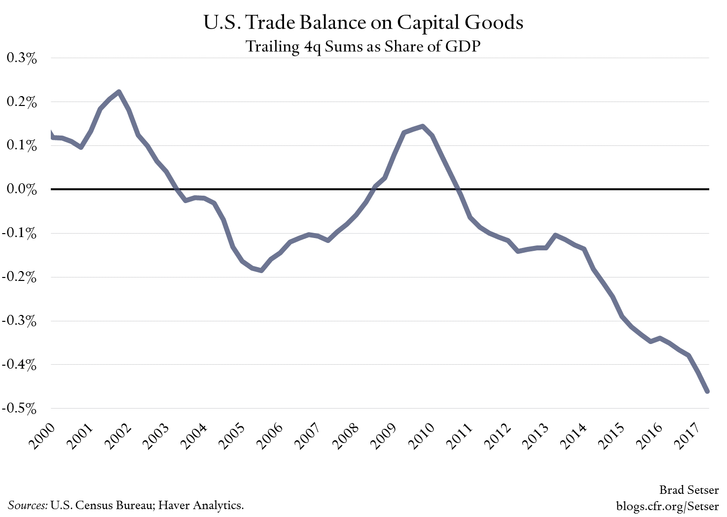 U.S. Trade Balance on Capital Goods