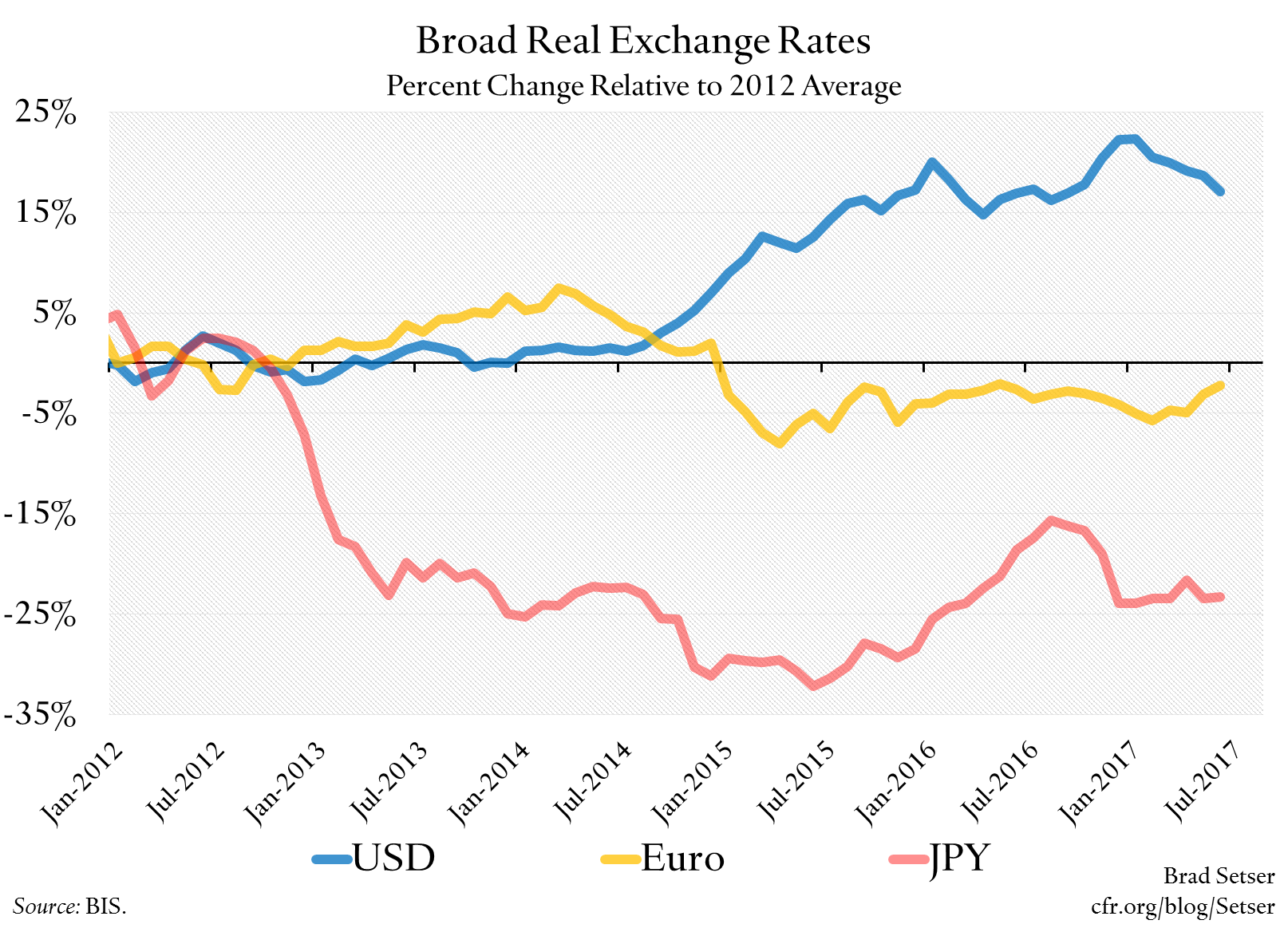 Broad Real Exchange Rates