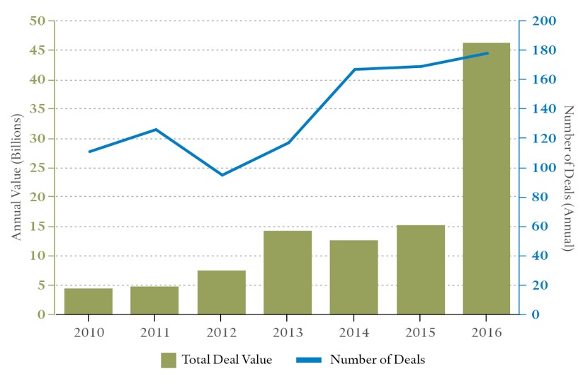 Chinese Investment in the United States