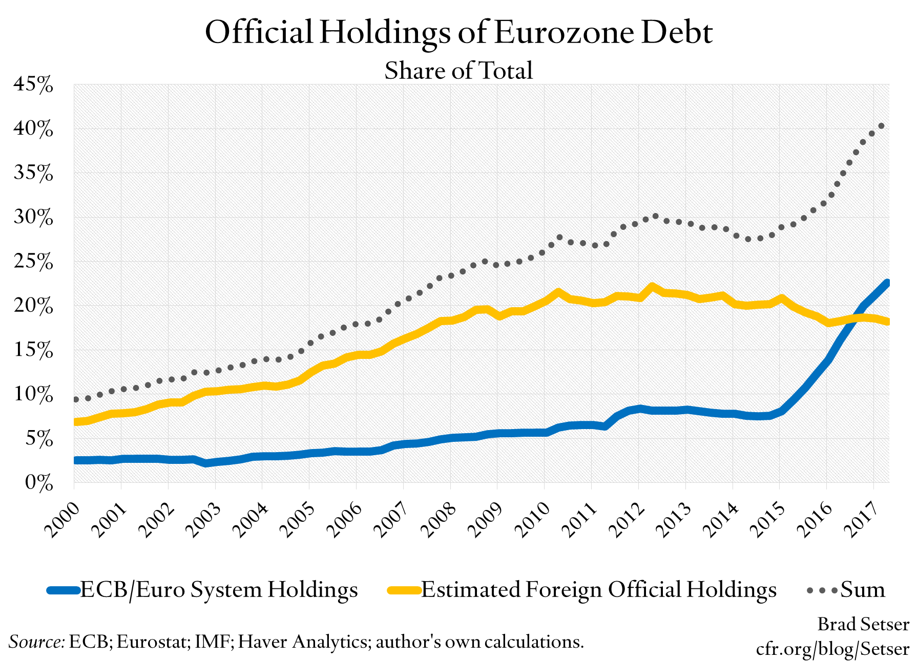Official Holdings of Eurozone Debt