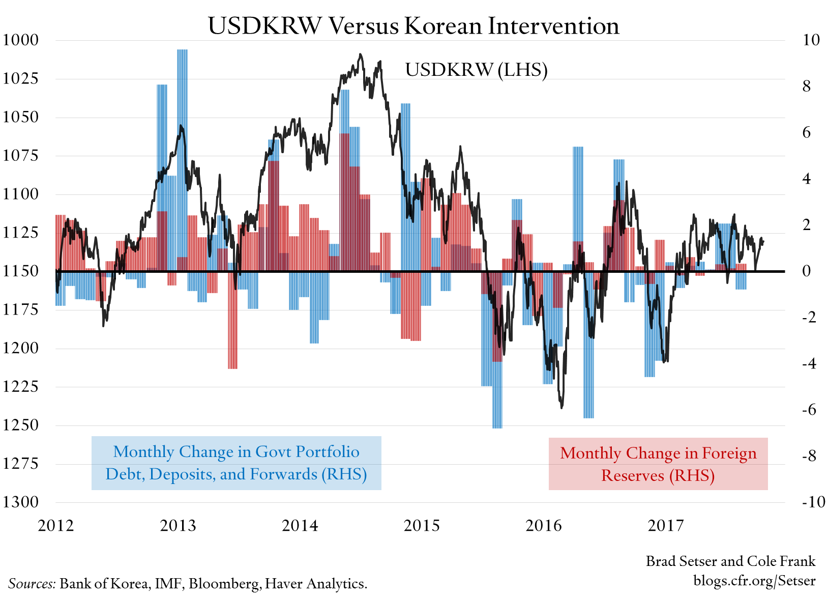 Korea Recent FX Intervention