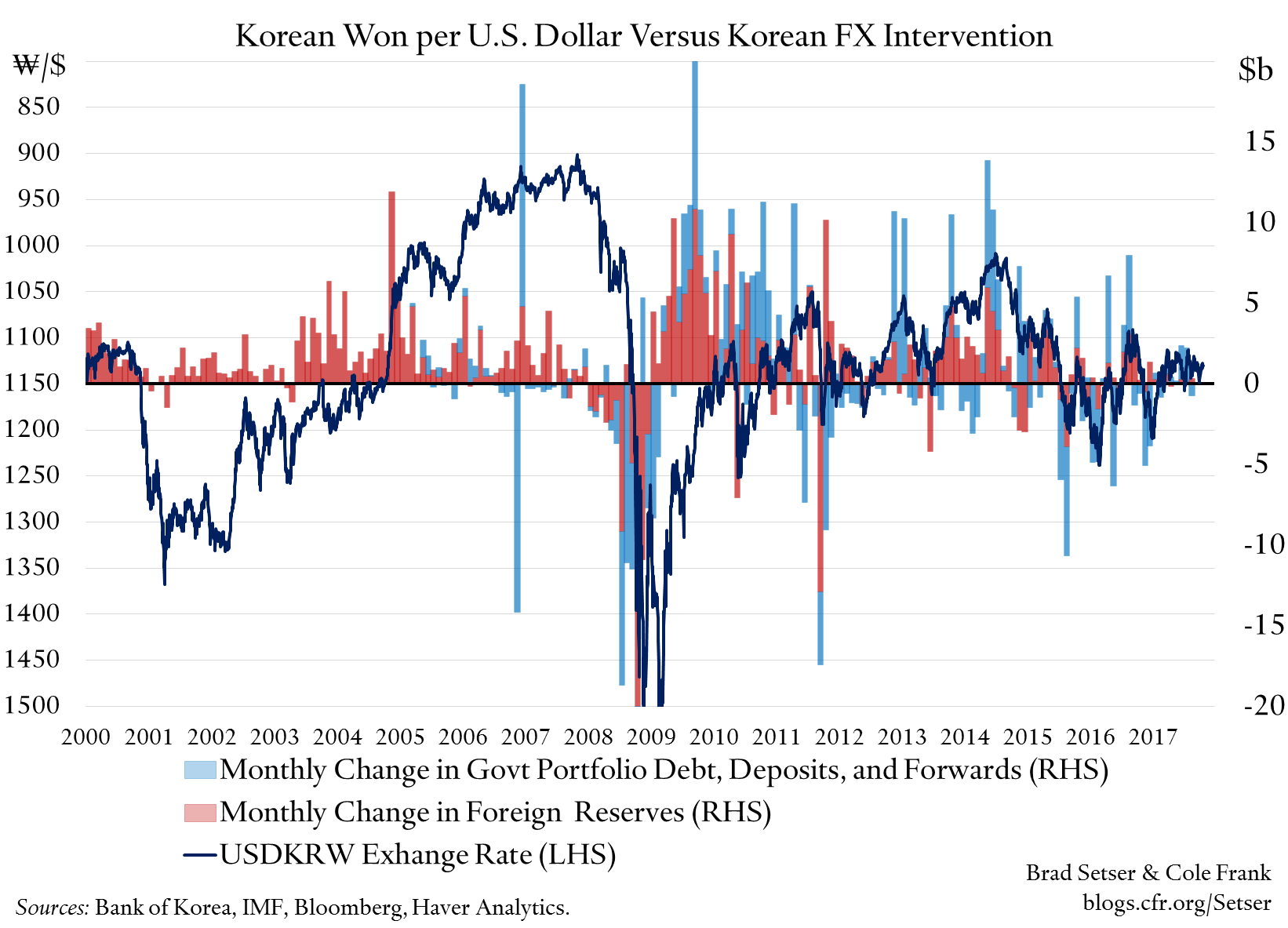 Korea Long-Term Exchange Rate