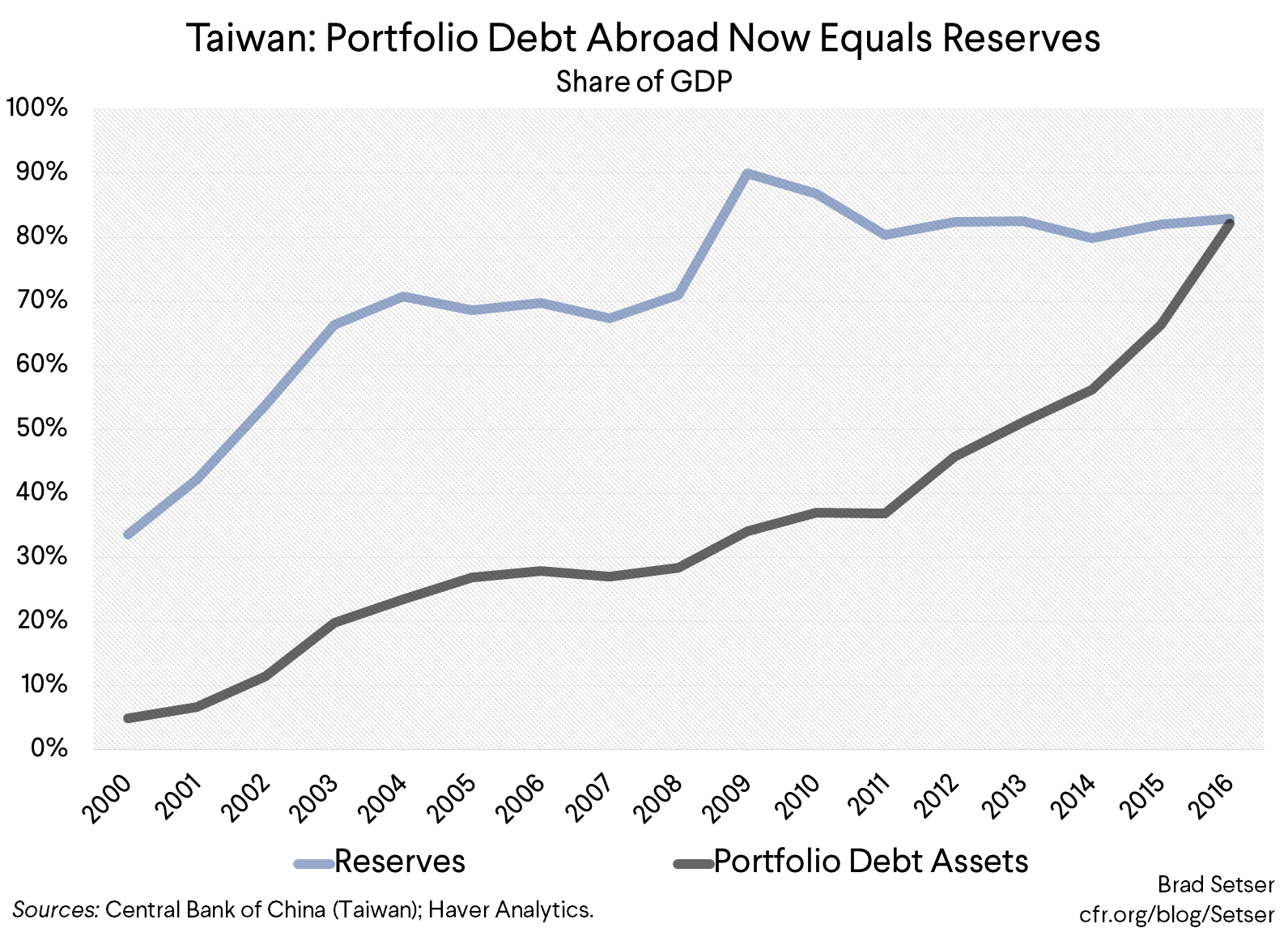 Taiwan Net International Investment Position