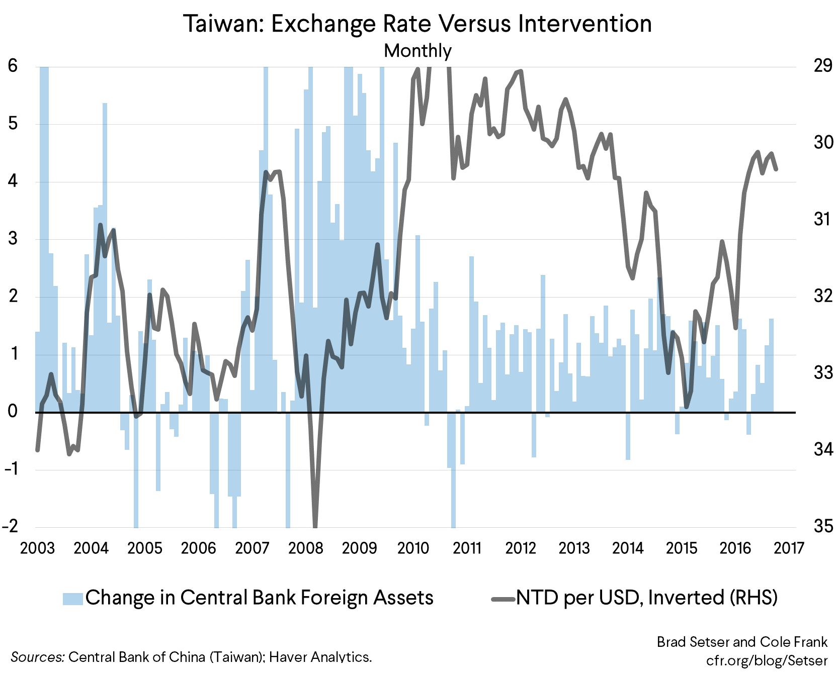 Taiwan Exchange Rate