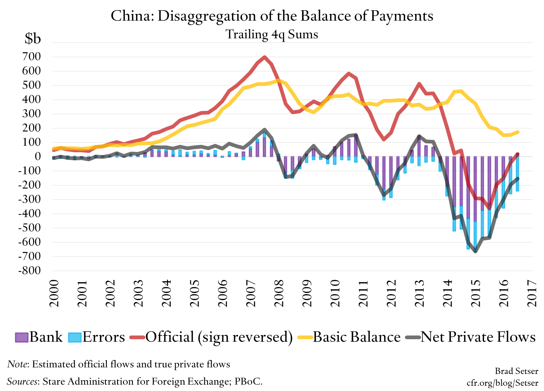 China: Disaggregation of the Balance of Payments