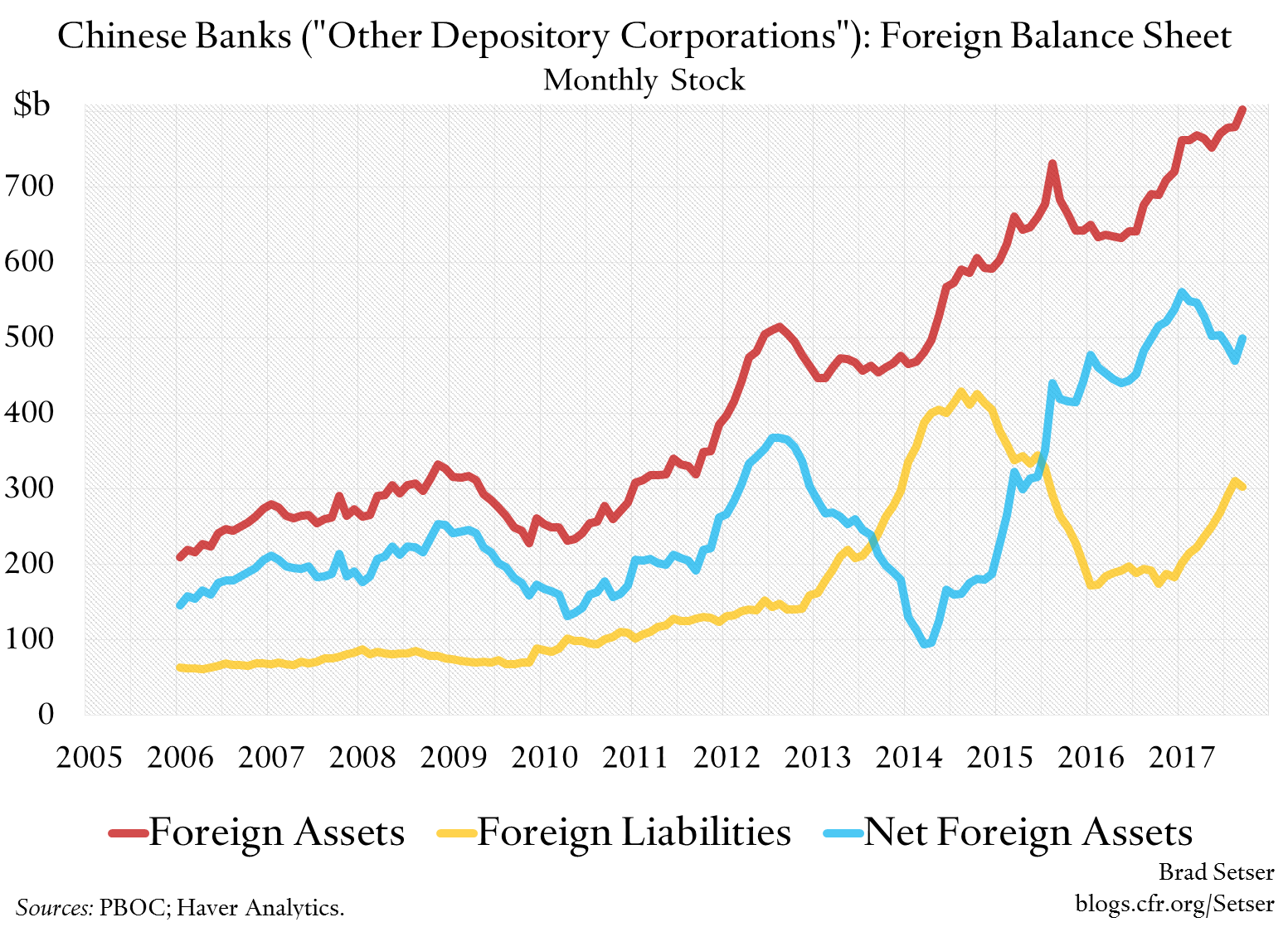Chinese Banks' Foreign Balance Sheet