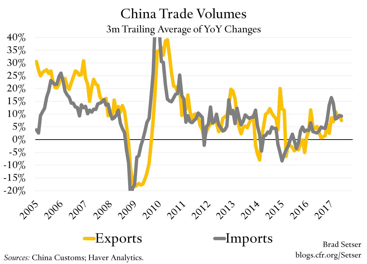 China Trade Volumes