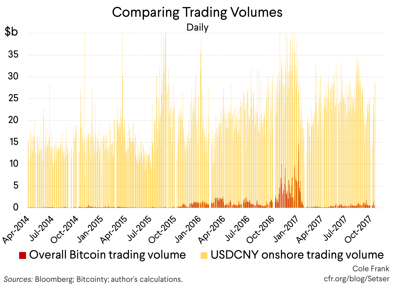 Comparing Trading Volumes