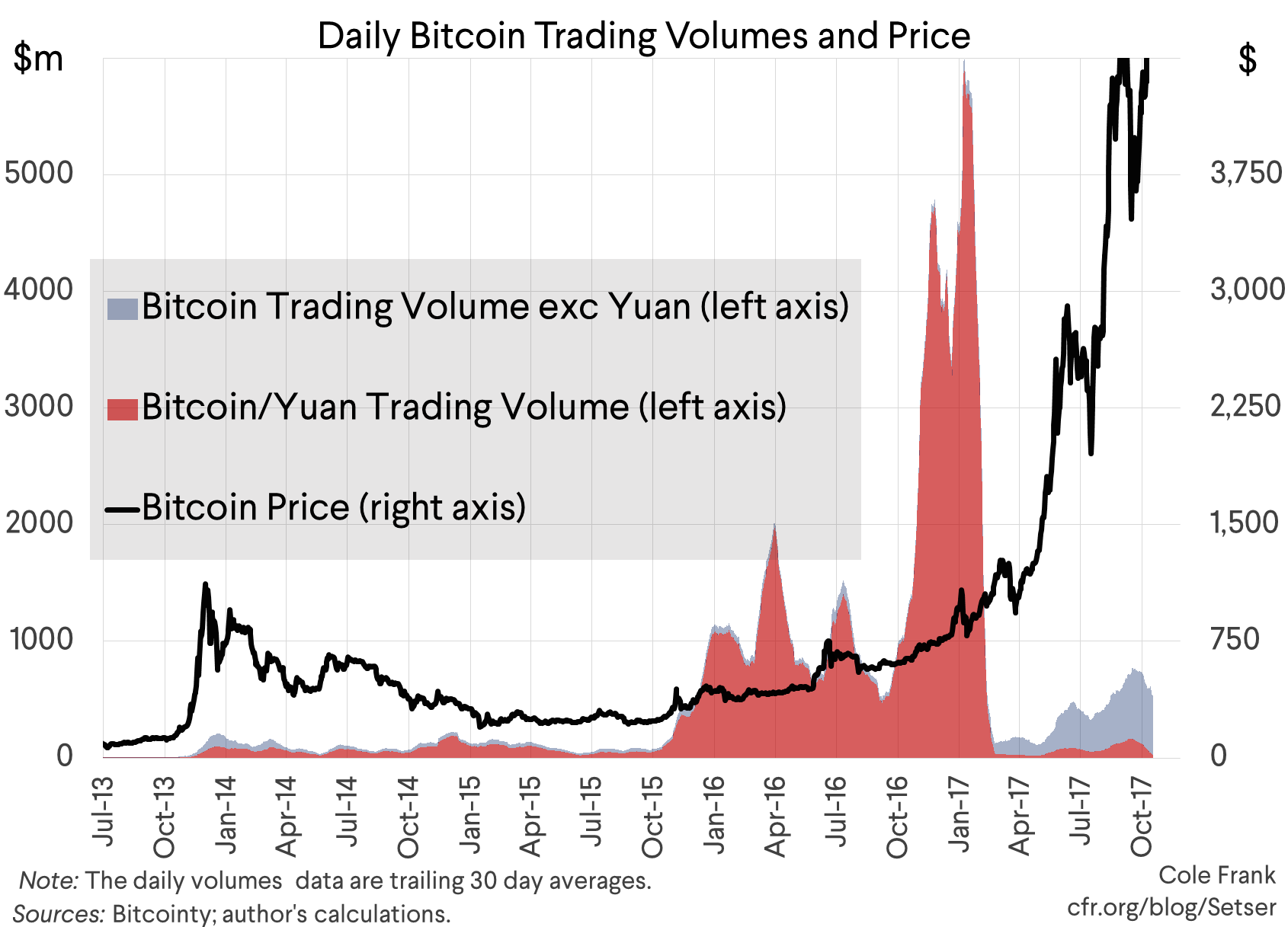 Daily Bitcoin Trading Volumes and Price